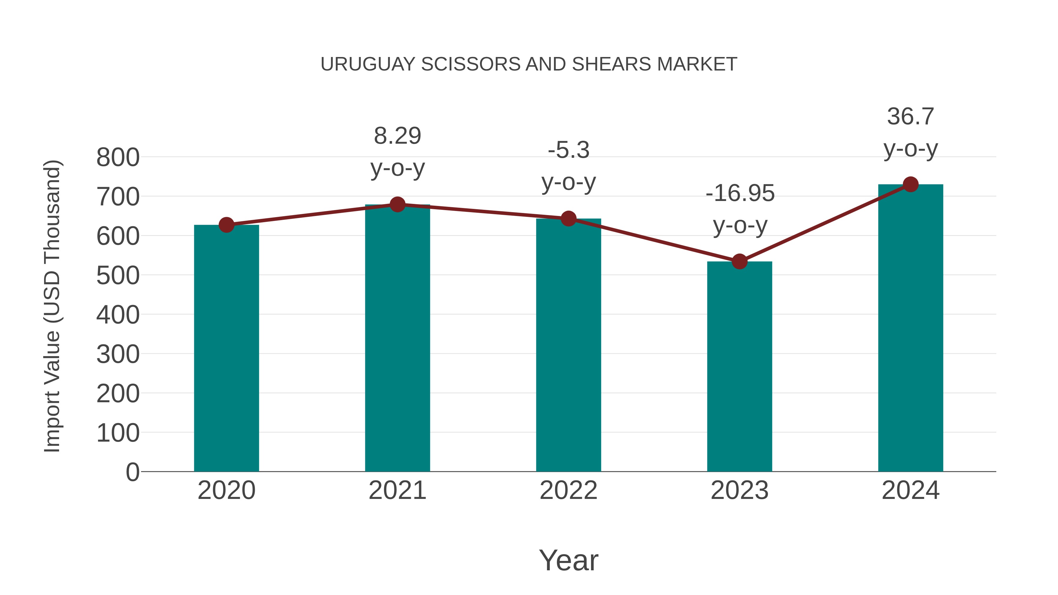  Uruguay Scissors and Shears Market: Import Trend Analysis