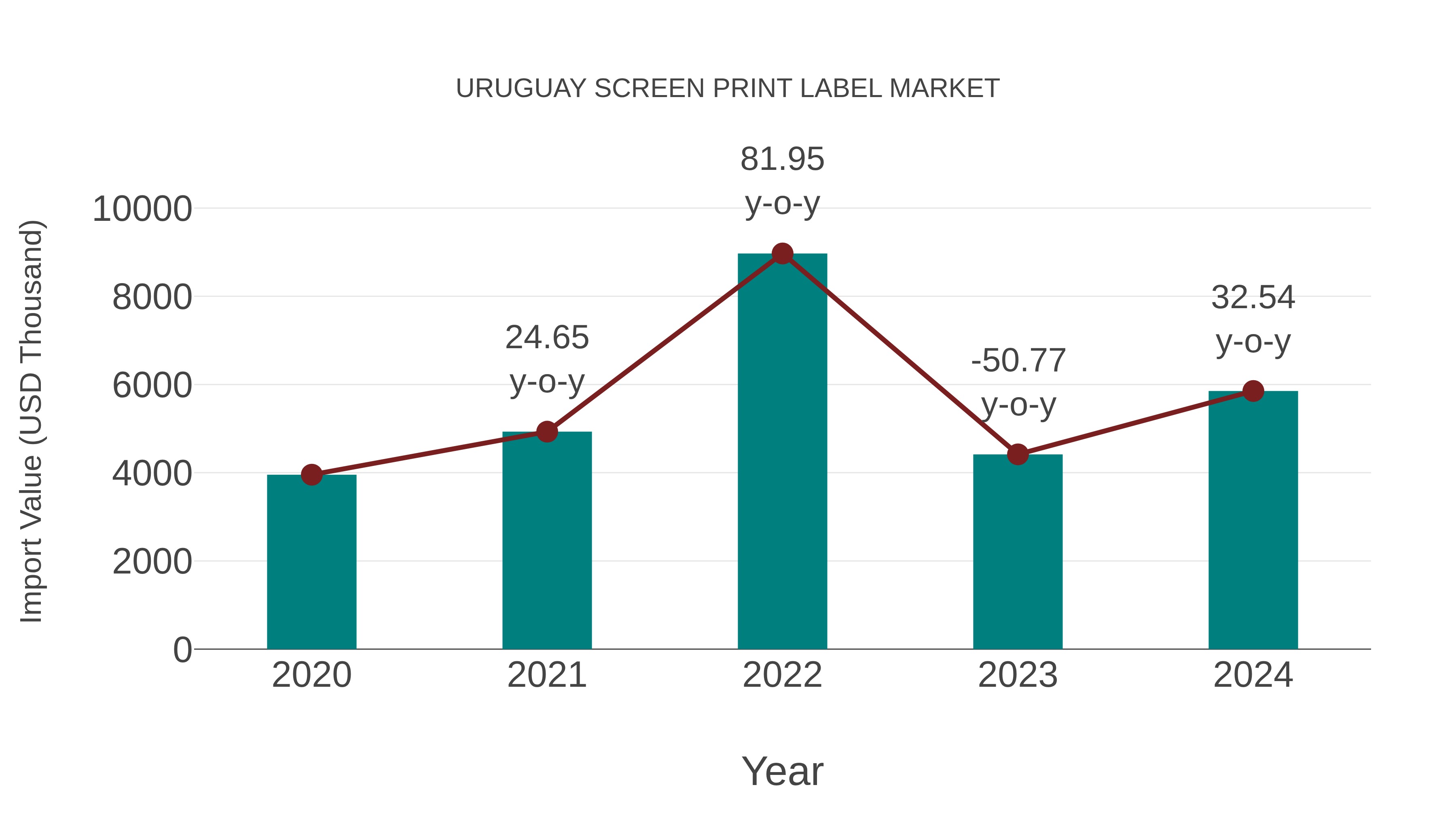  Uruguay Screen Print Label Market: Import Trend Analysis