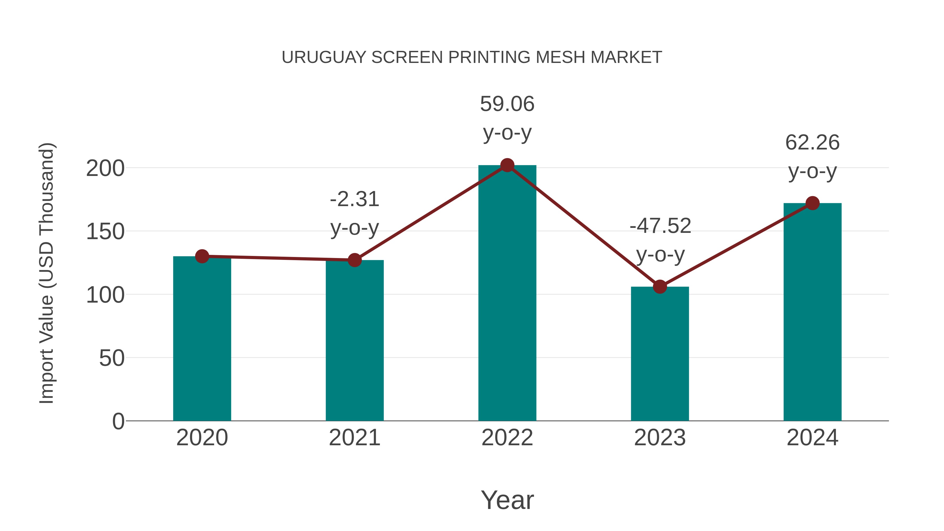  Uruguay Screen Printing Mesh Market: Import Trend Analysis