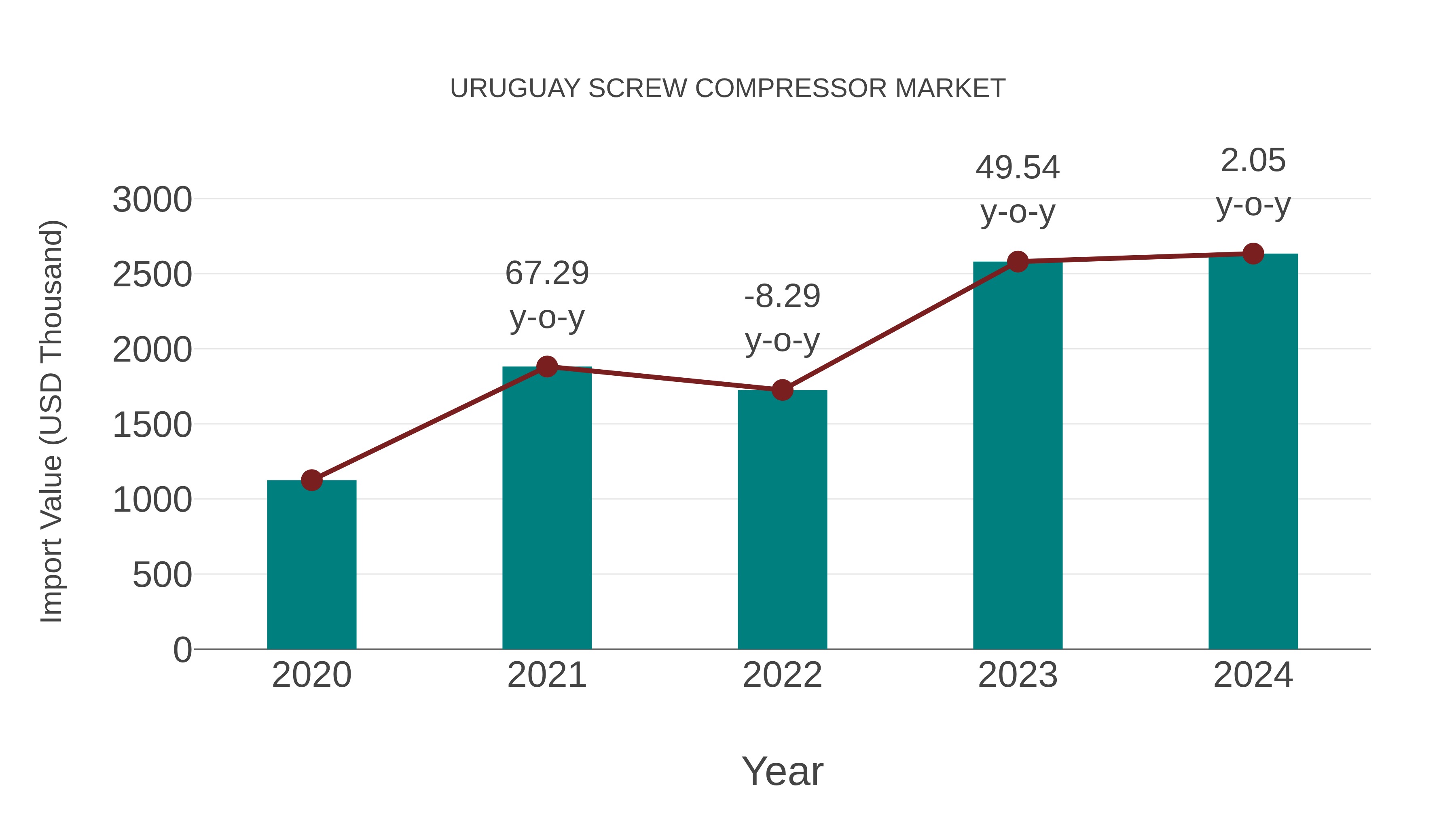  Uruguay Screw Compressor Market: Import Trend Analysis