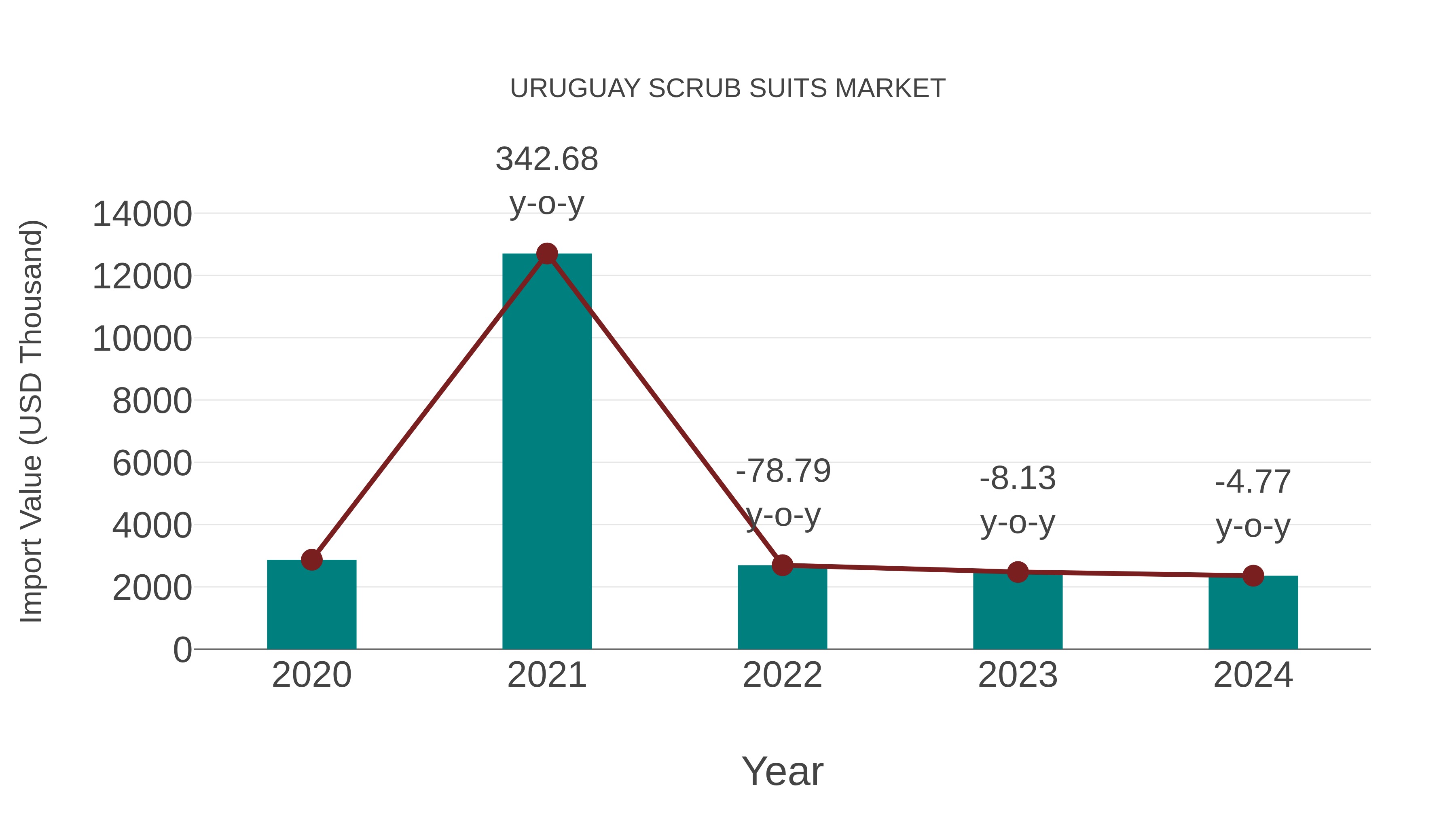  Uruguay Scrub Suits Market: Import Trend Analysis