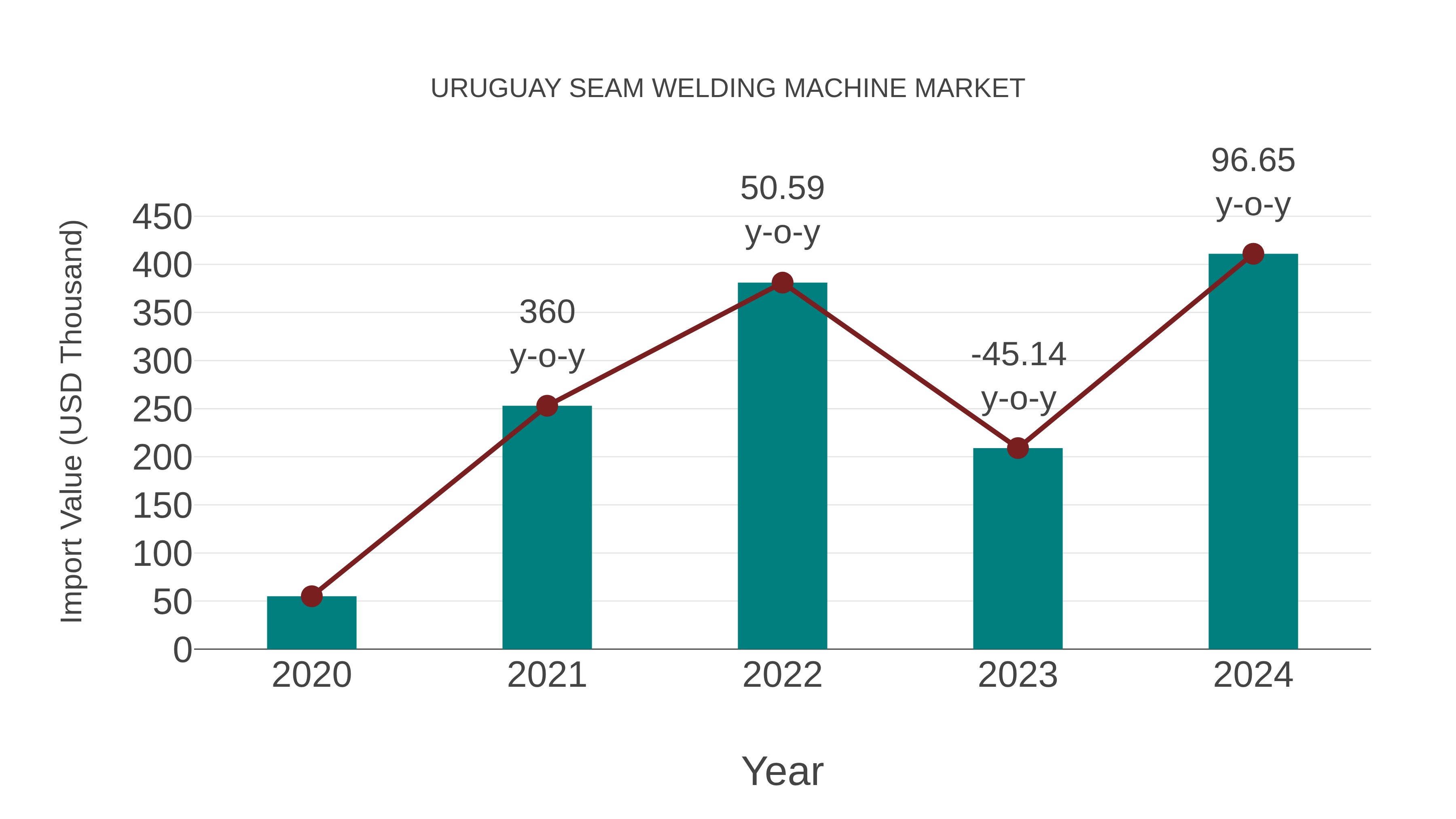  Uruguay Seam Welding Machine Market: Import Trend Analysis