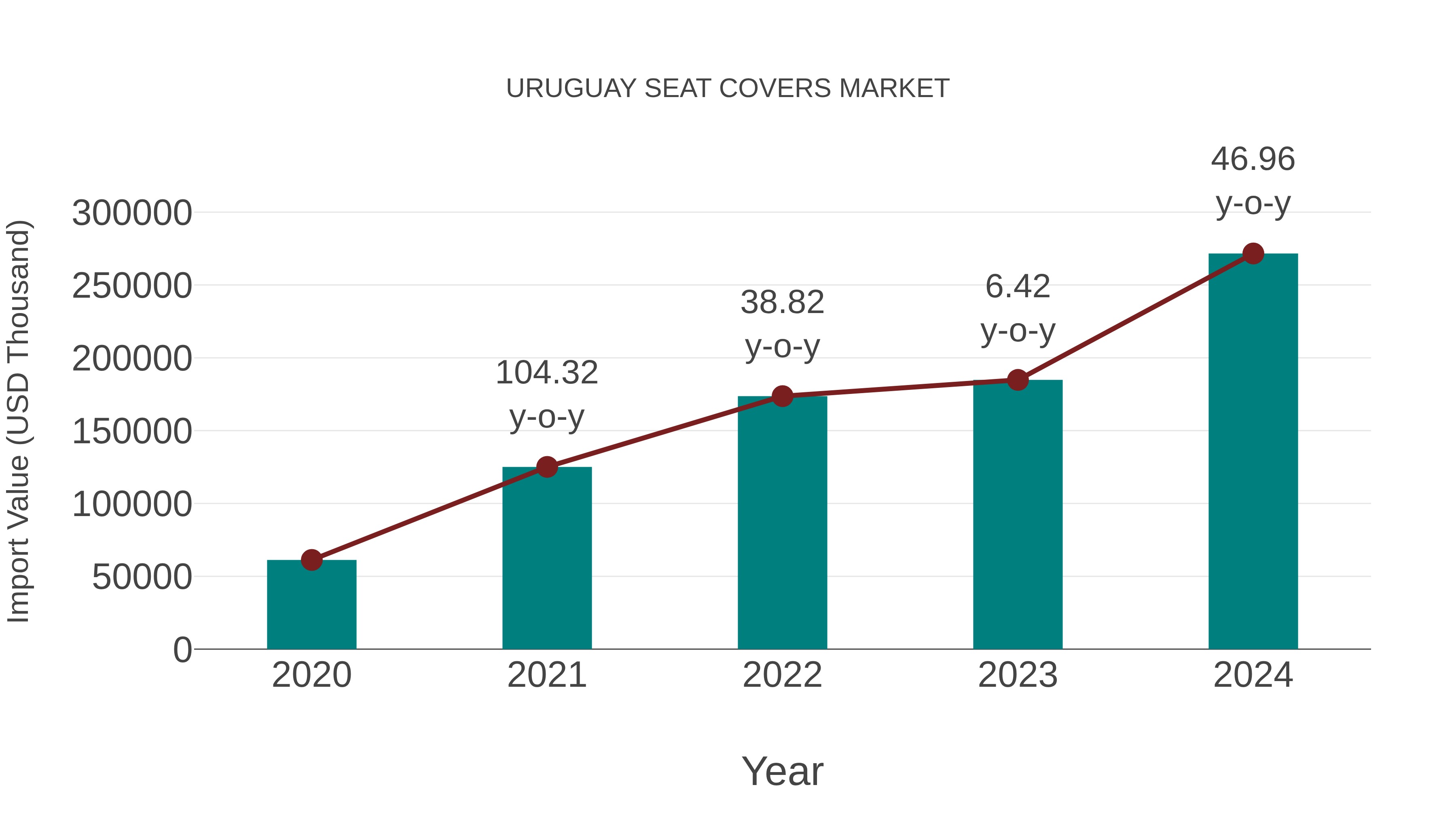 Uruguay Seat Covers Market: Import Trend Analysis