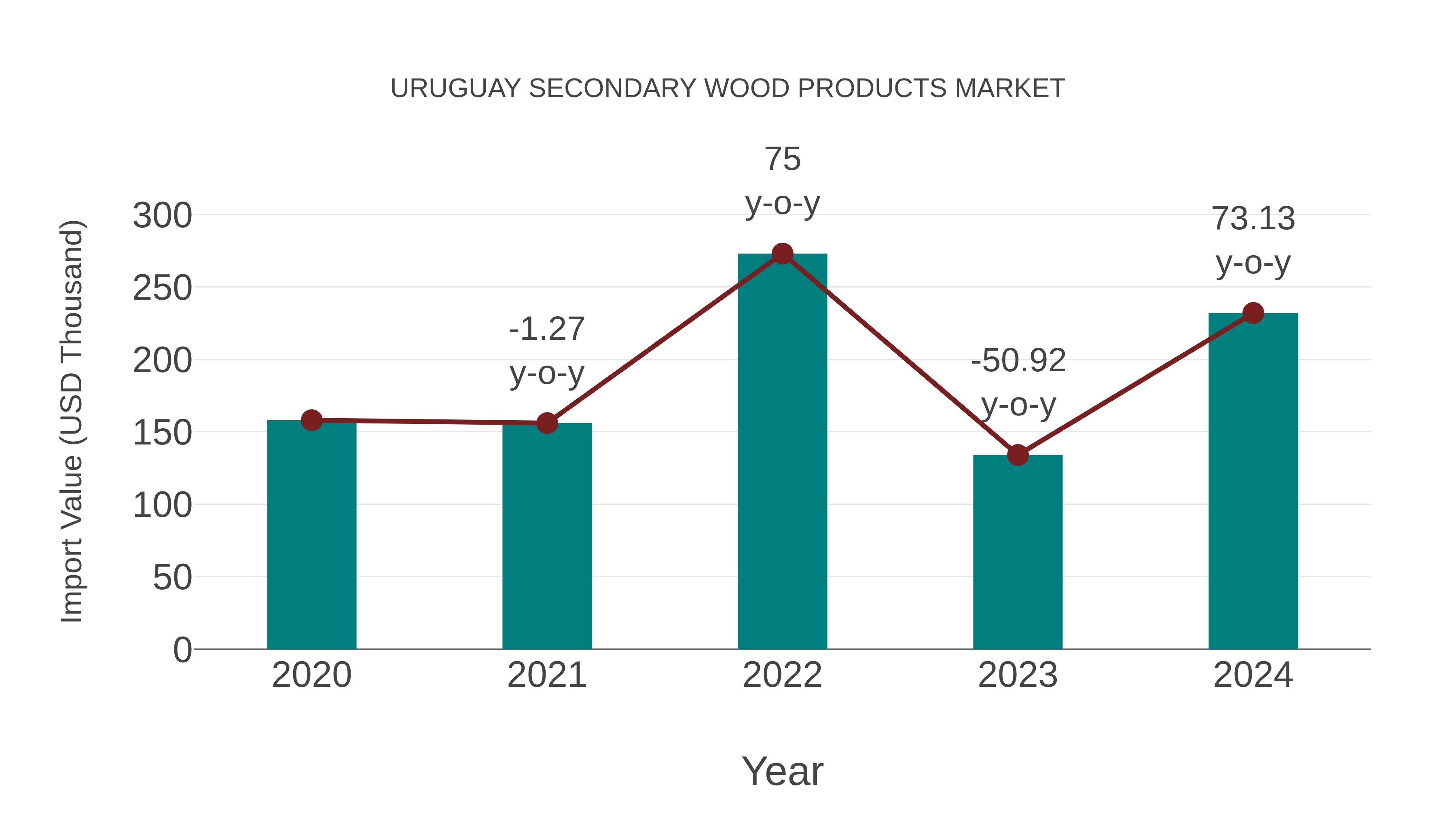  Uruguay Secondary Wood Products Market: Import Trend Analysis