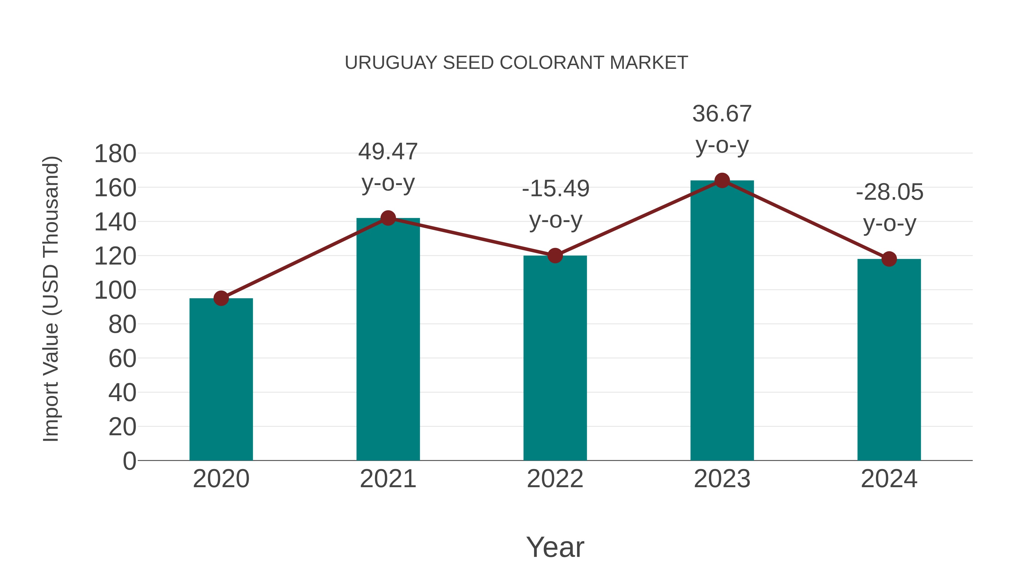  Uruguay Seed Colorant Market: Import Trend Analysis