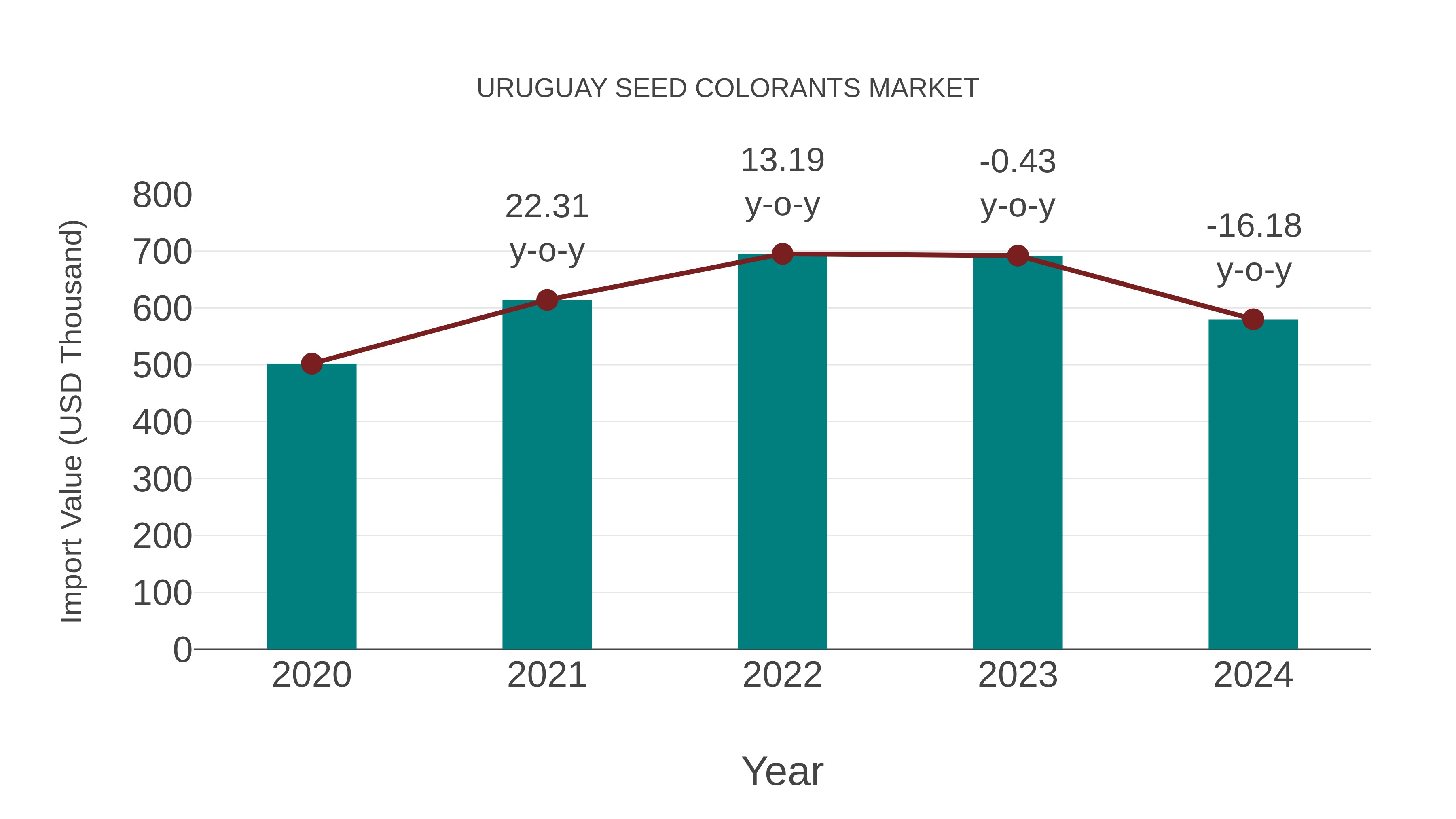  Uruguay Seed Colorants Market: Import Trend Analysis