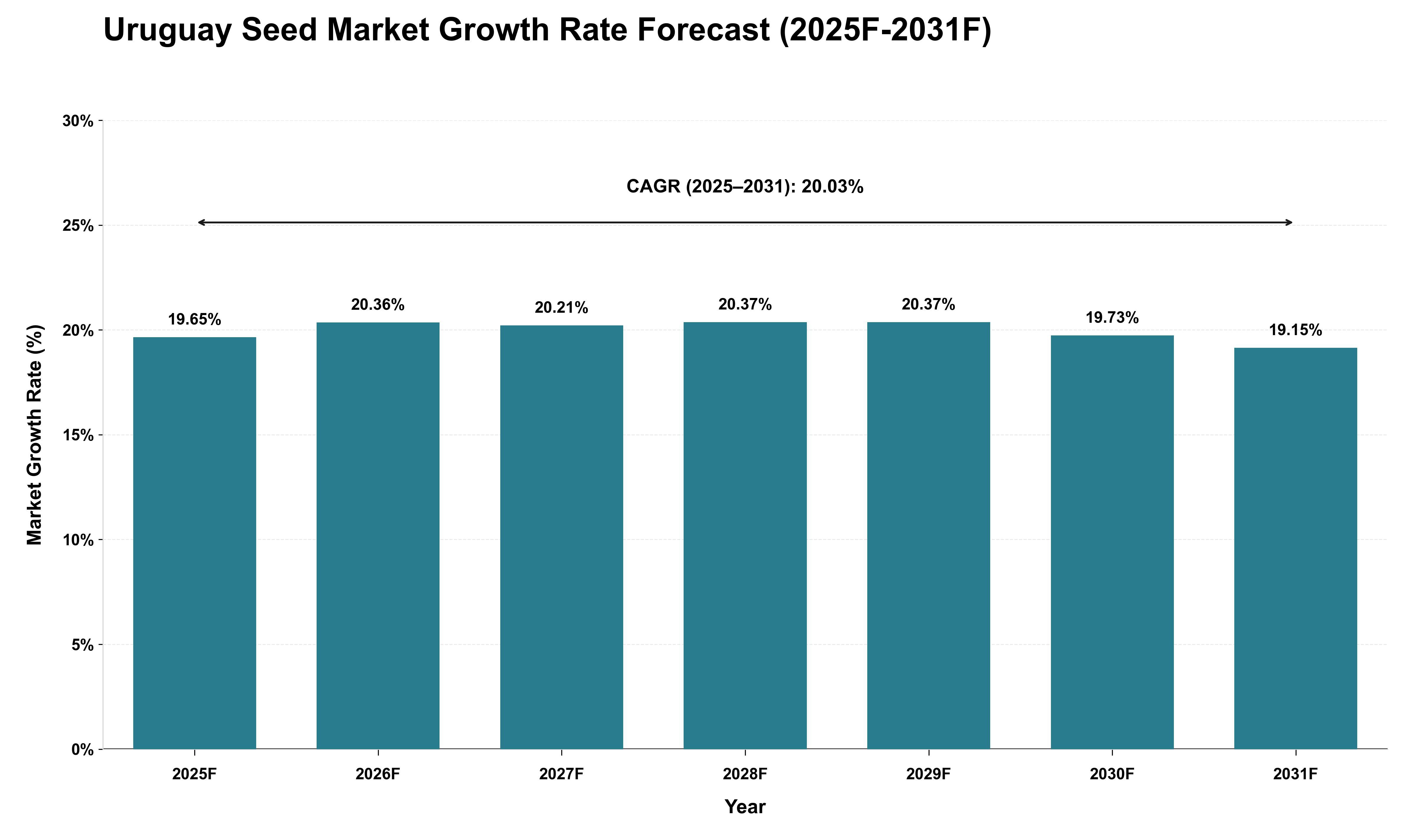 Uruguay Seed Market Growth Rate Analysis (2025 - 2031)