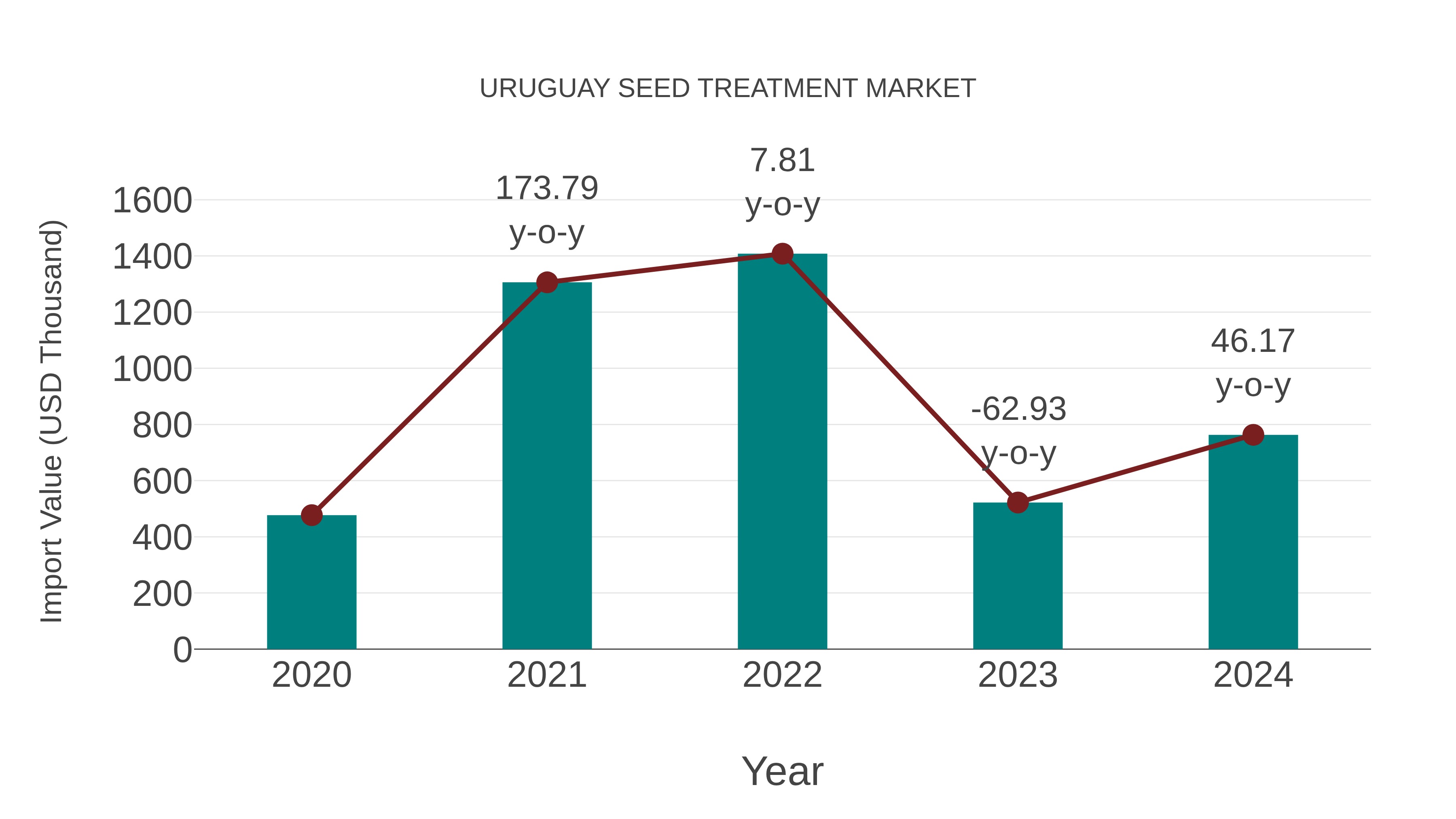  Uruguay Seed Treatment Market: Import Trend Analysis
