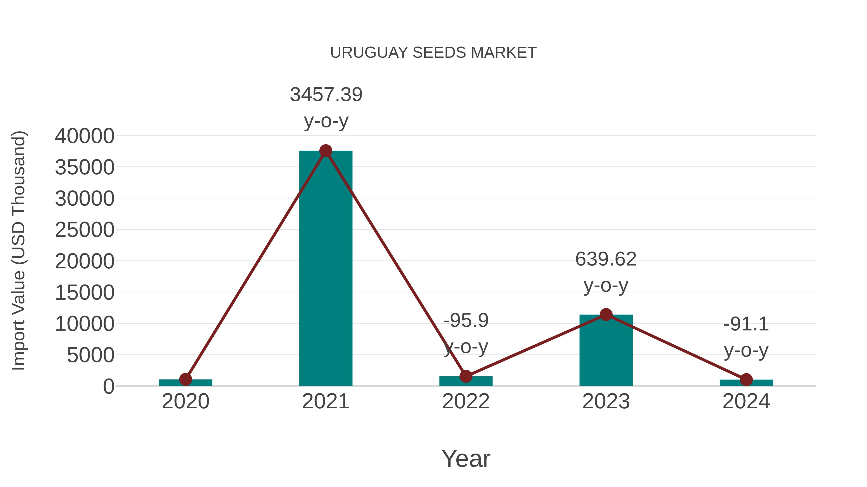  Uruguay Seeds Market: Import Trend Analysis