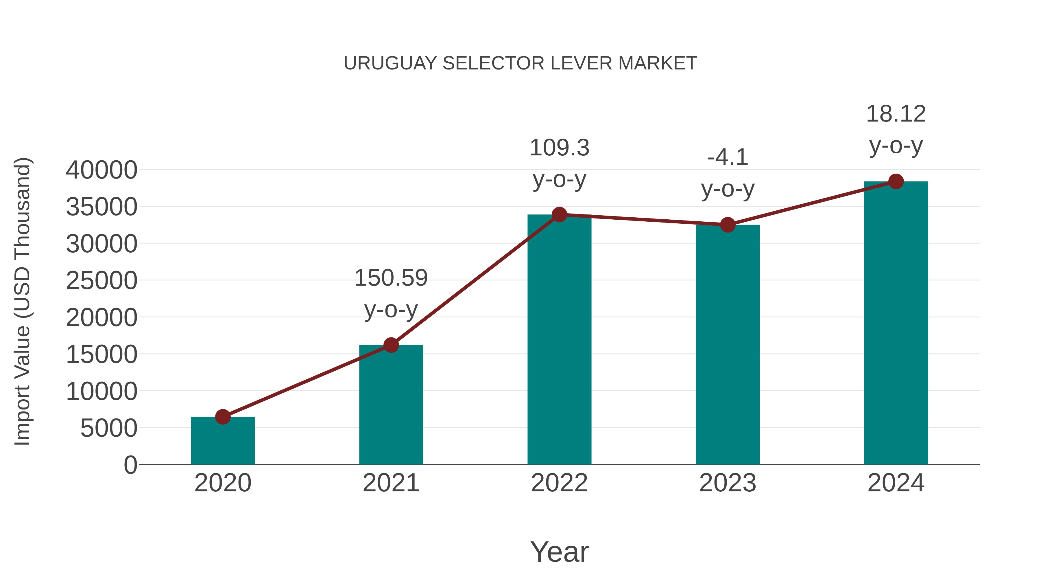 Uruguay Selector Lever Market: Import Trend Analysis