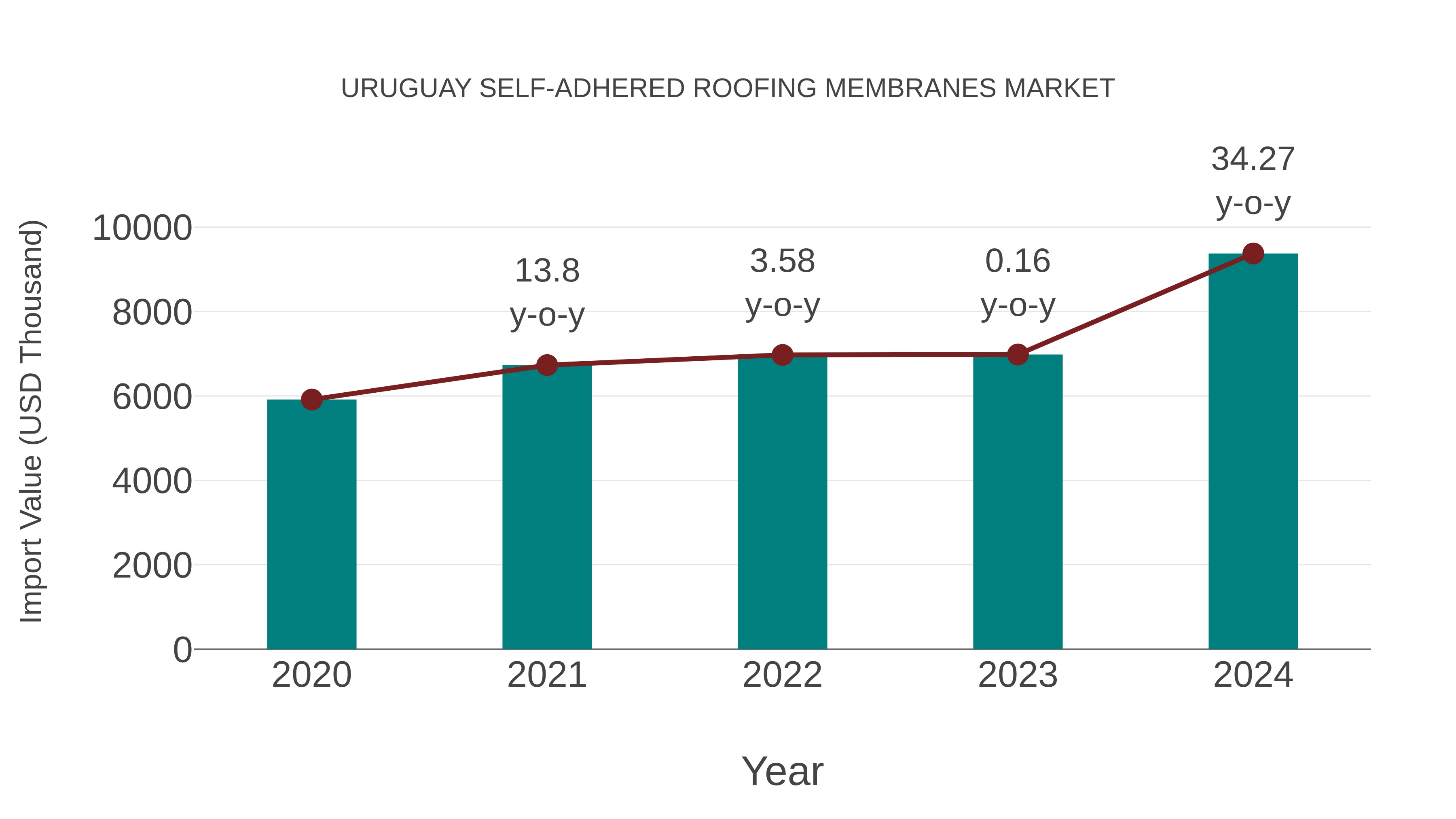  Uruguay Self-adhered Roofing Membranes Market: Import Trend Analysis