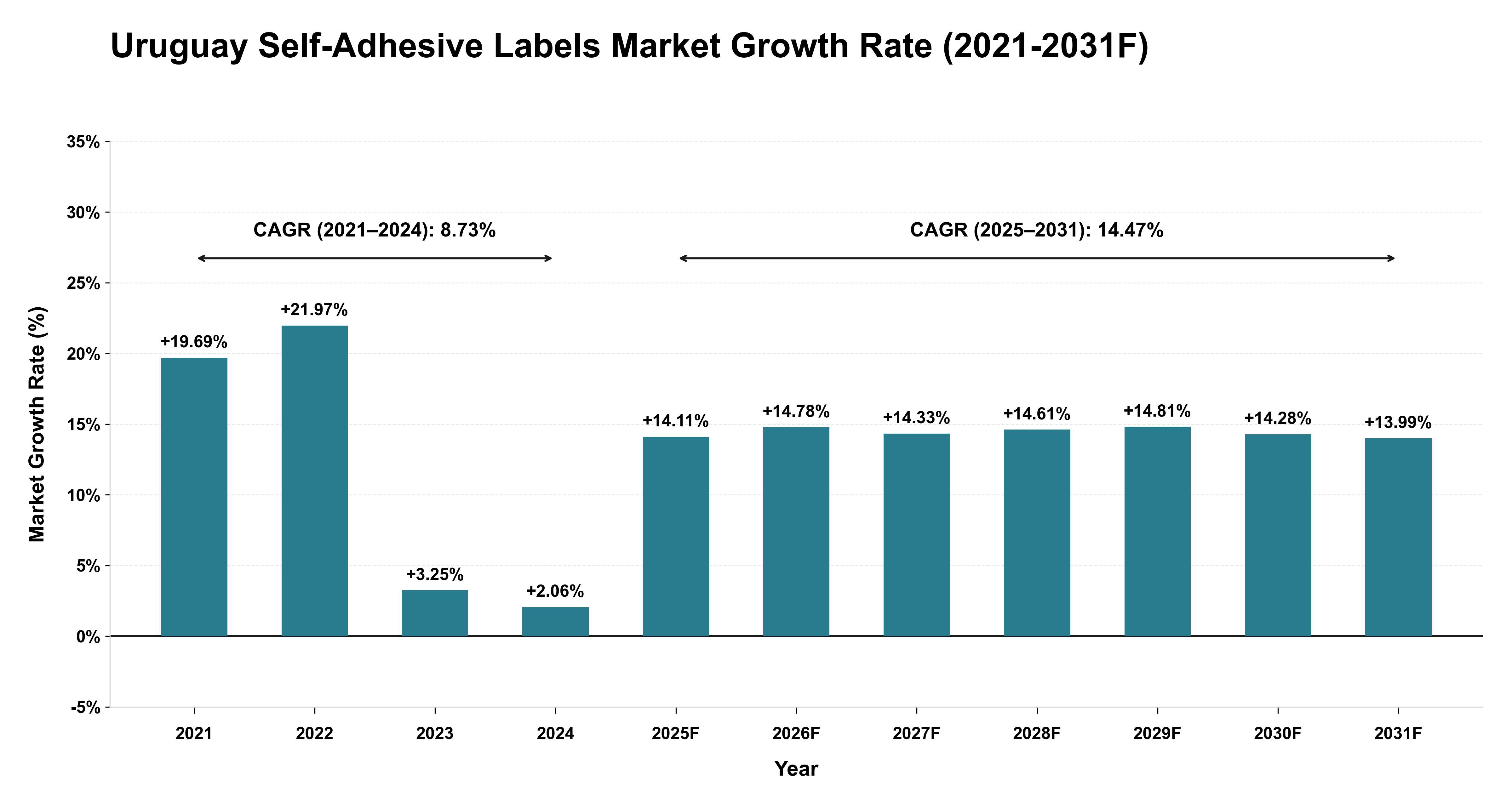 Uruguay Self-Adhesive Labels Market Year-wise Growth Rate (2021-2031F)
