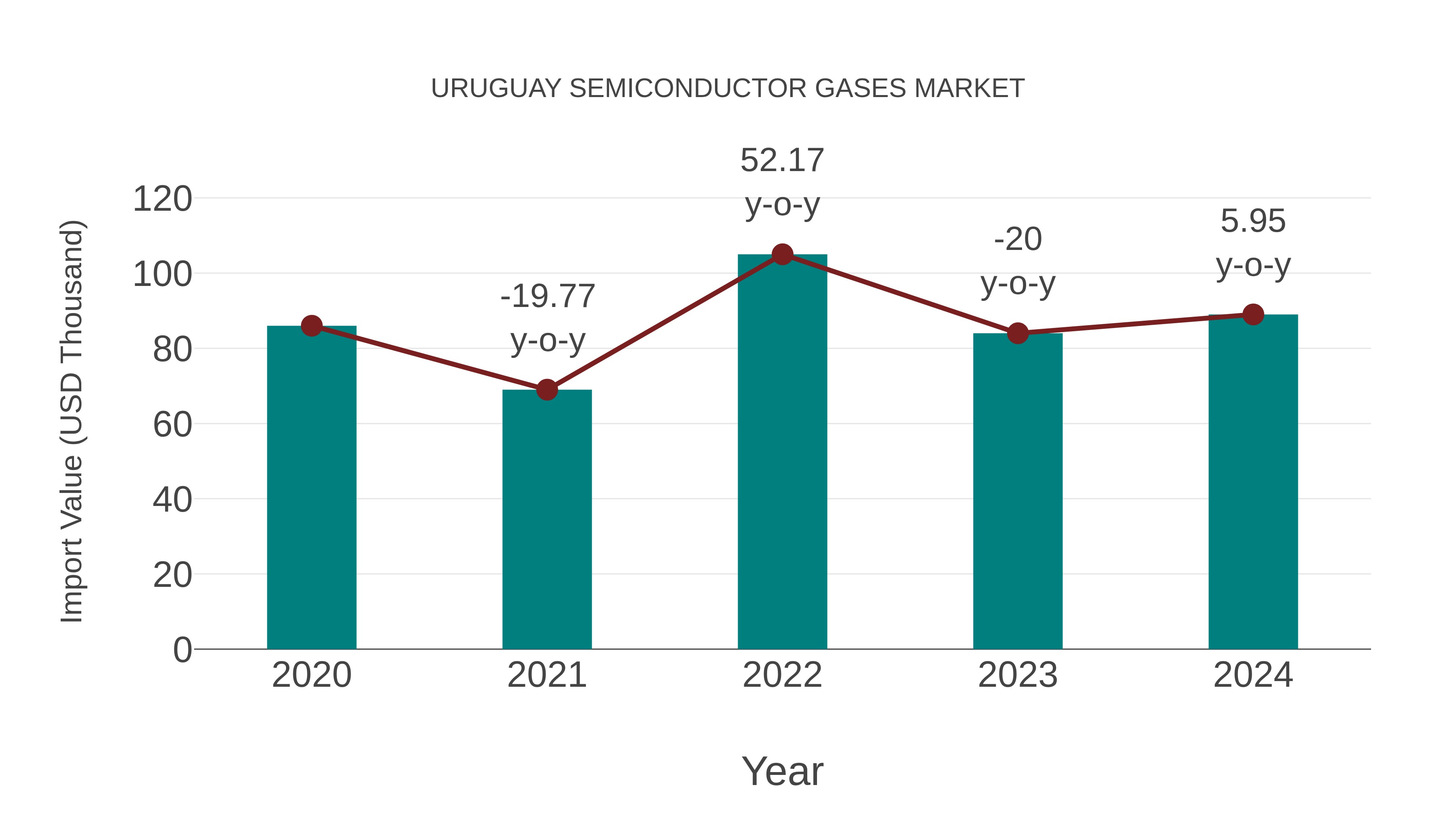  Uruguay Semiconductor Gases Market: Import Trend Analysis