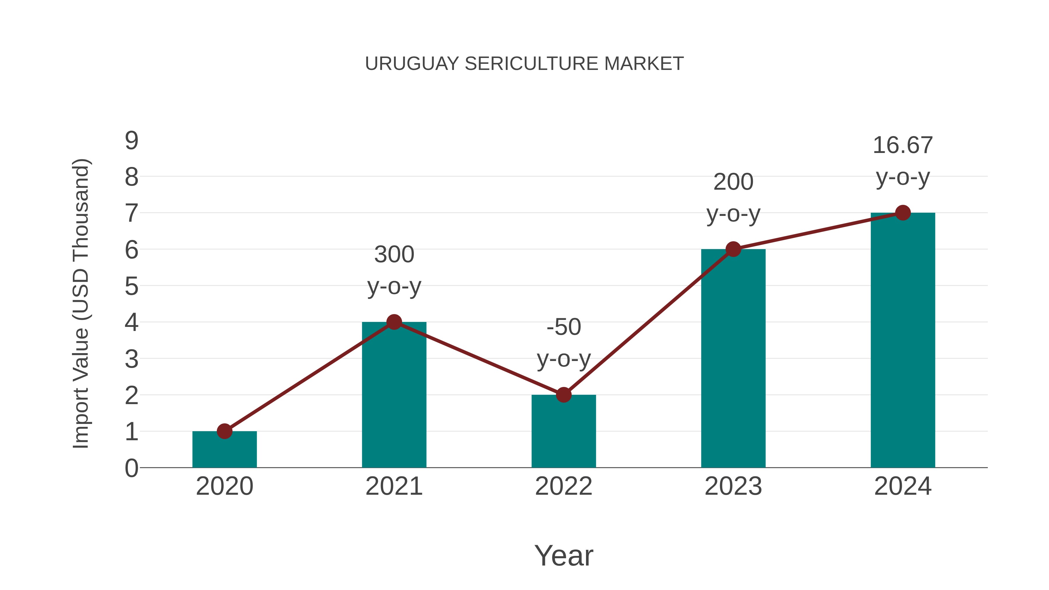  Uruguay Sericulture Market: Import Trend Analysis