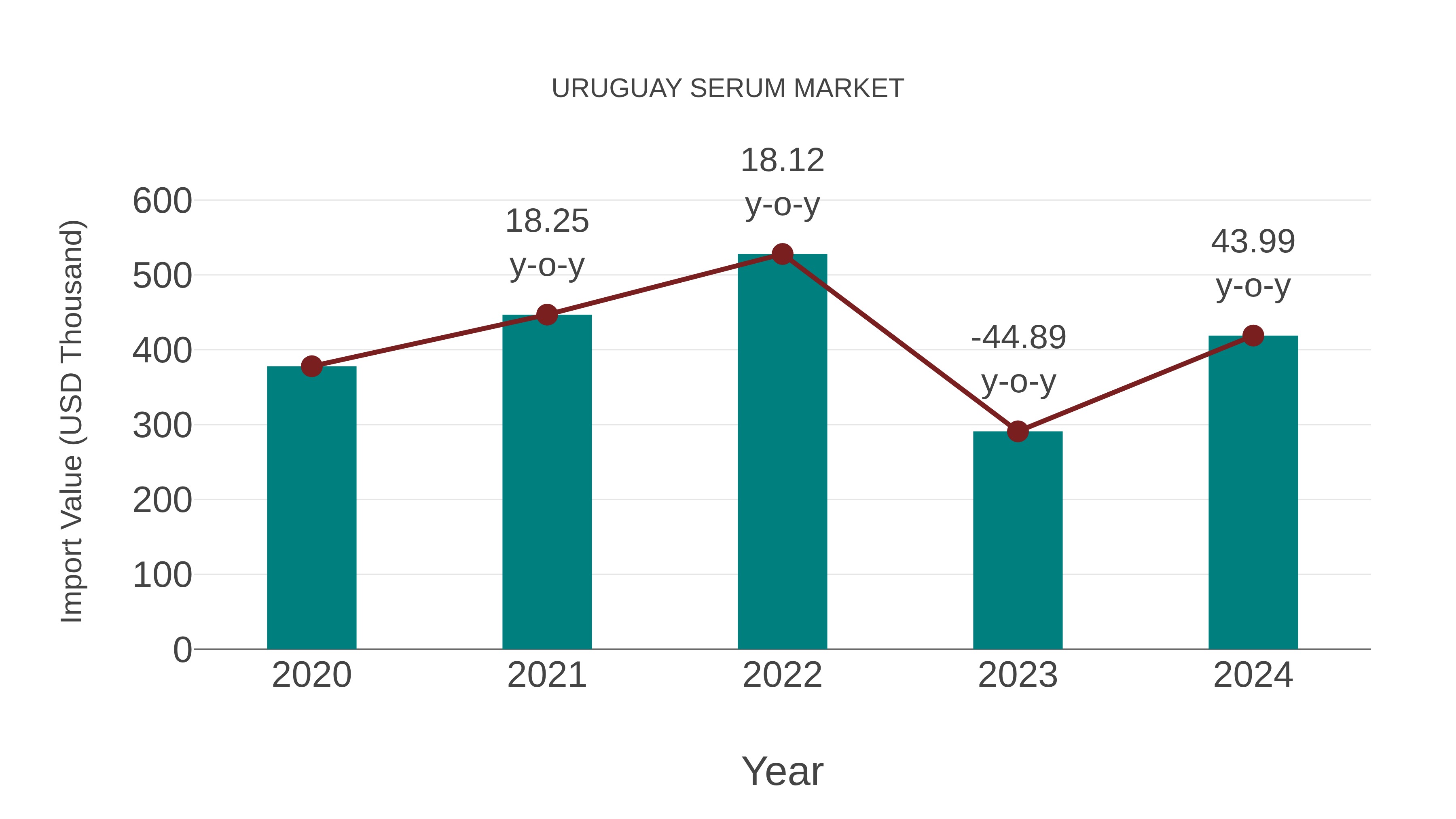  Uruguay Serum Market: Import Trend Analysis