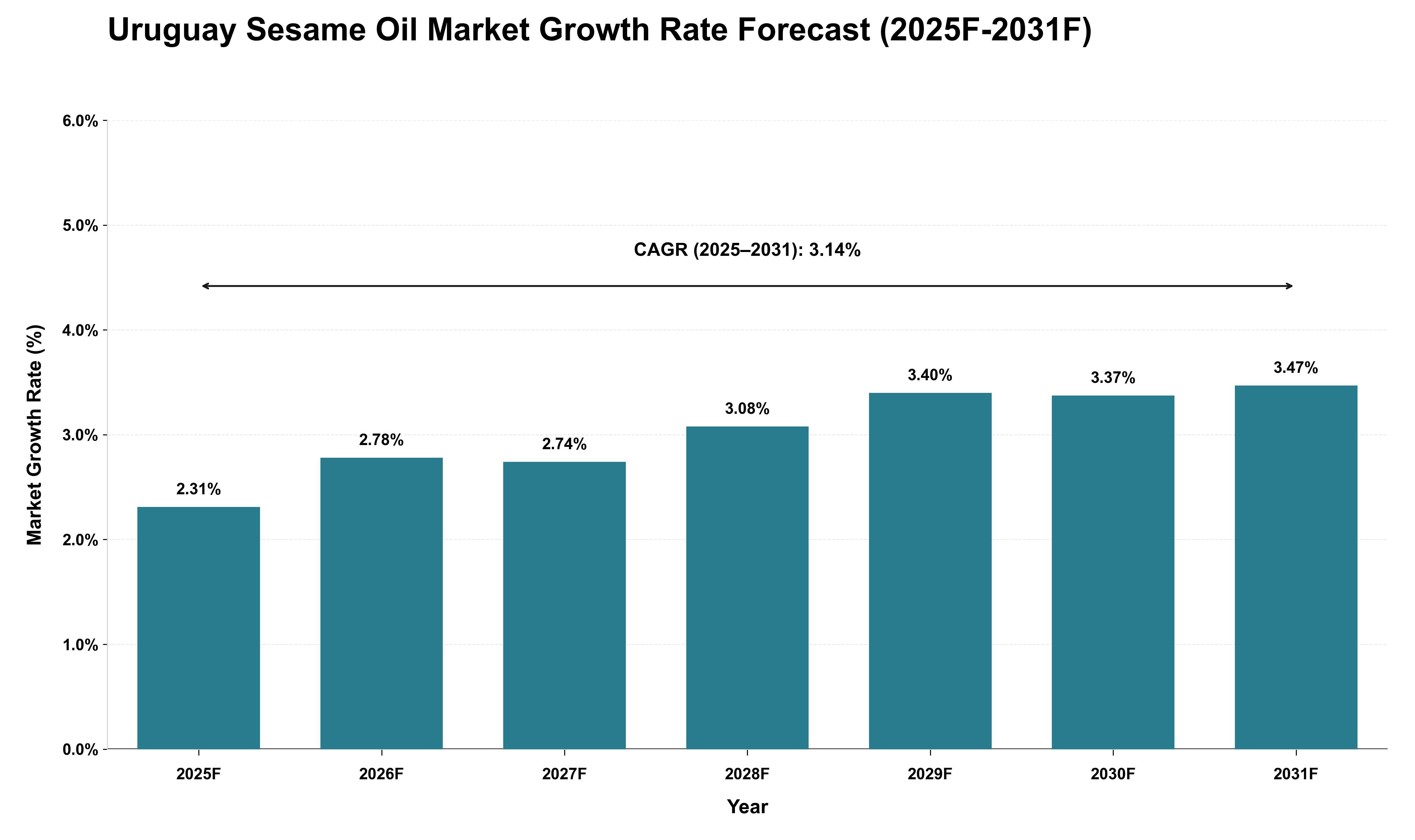 Uruguay Sesame Oil Market Growth Rate Analysis (2025 - 2031)