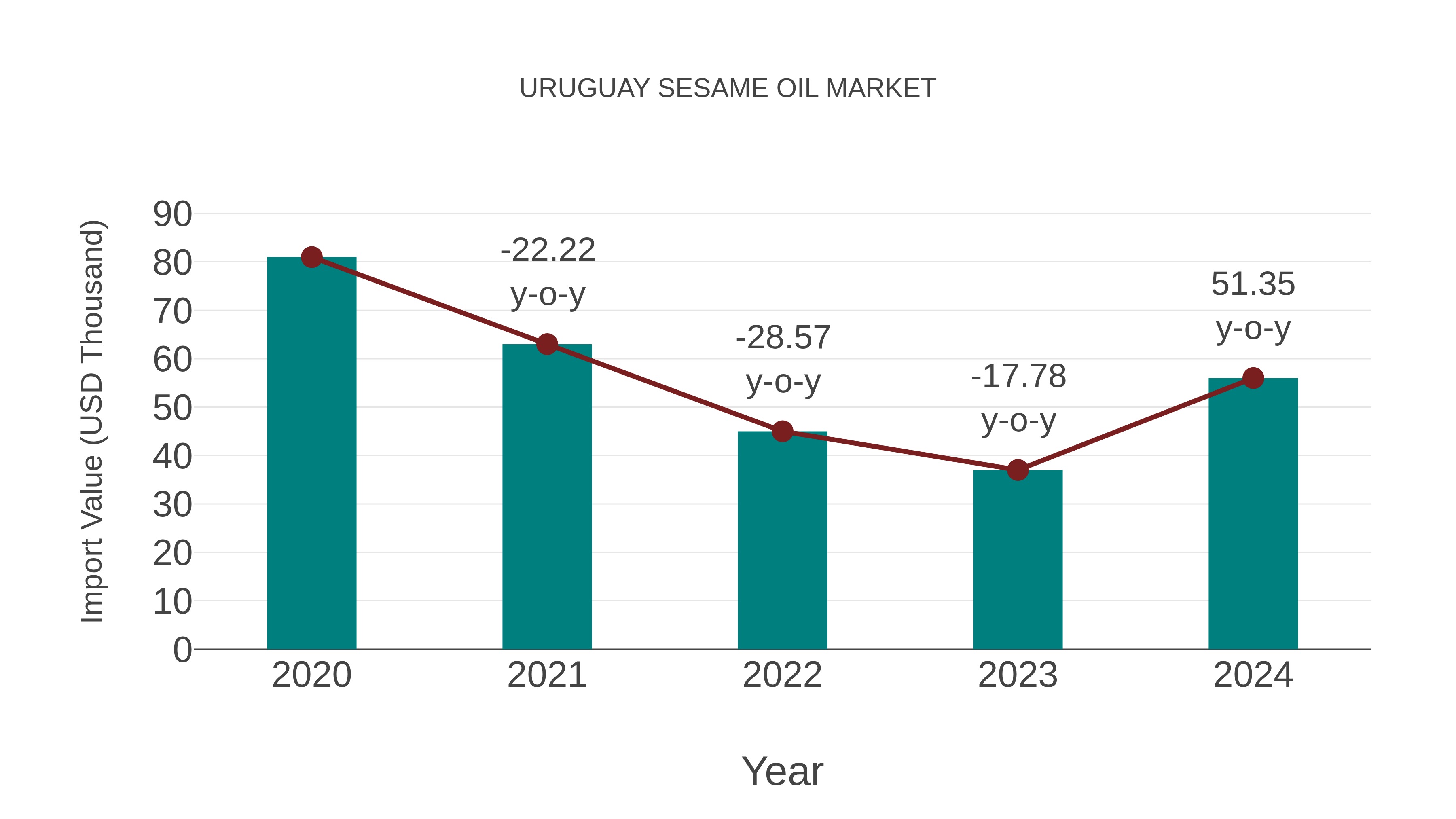  Uruguay Sesame Oil Market: Import Trend Analysis