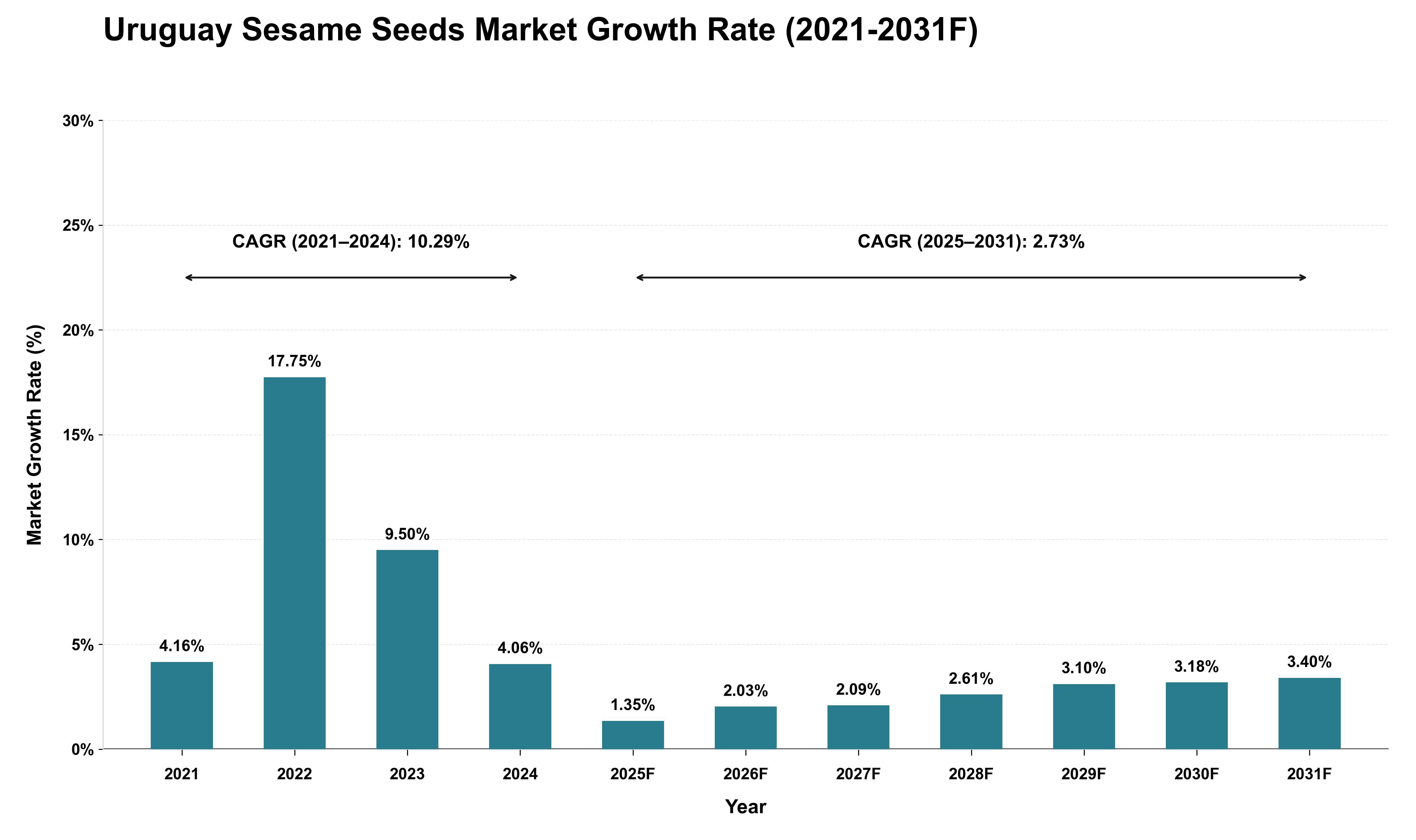 Uruguay Sesame Seeds Market Growth Rate Analysis (2021 - 2031)