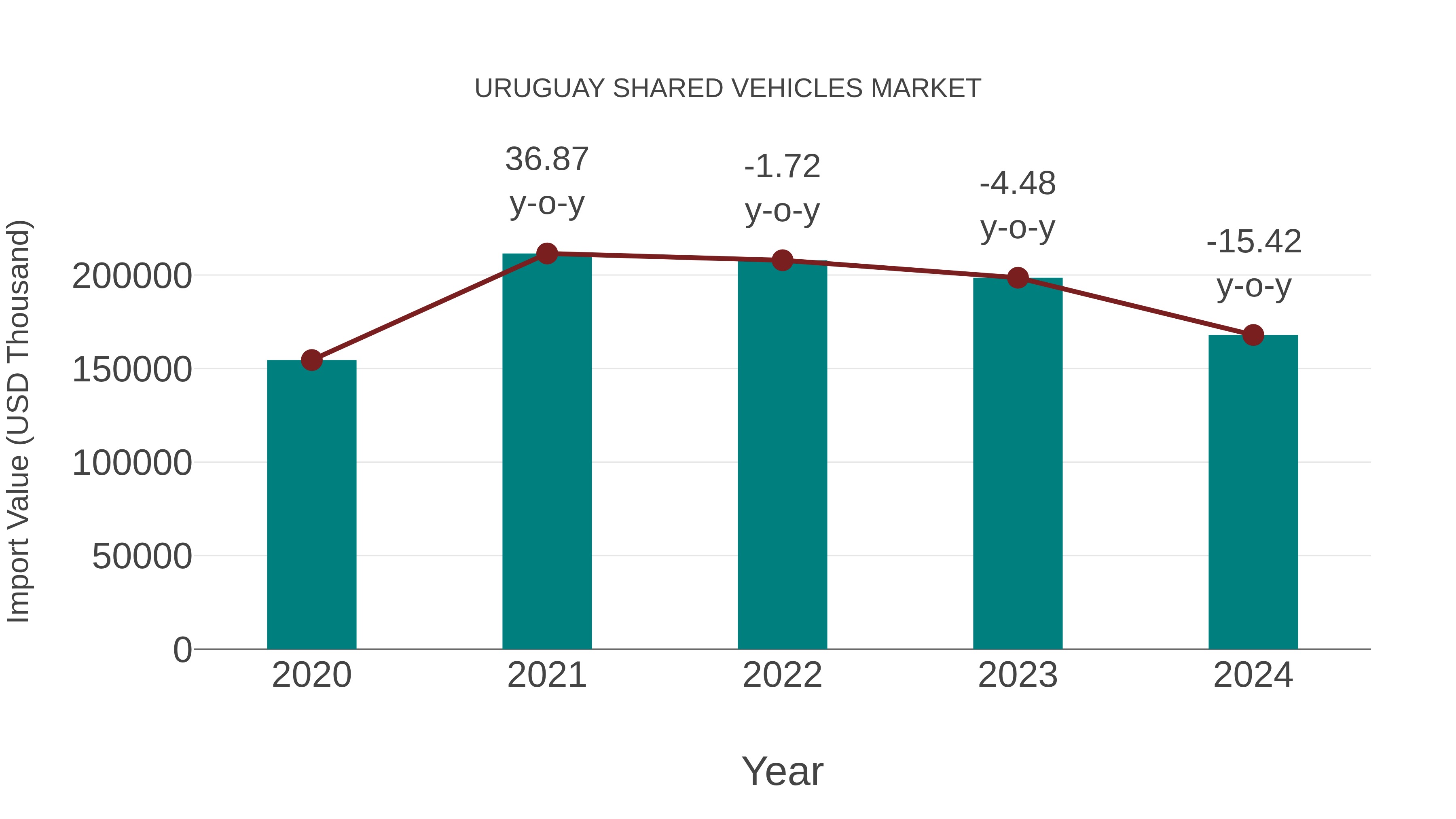  Uruguay Shared Vehicles Market: Import Trend Analysis