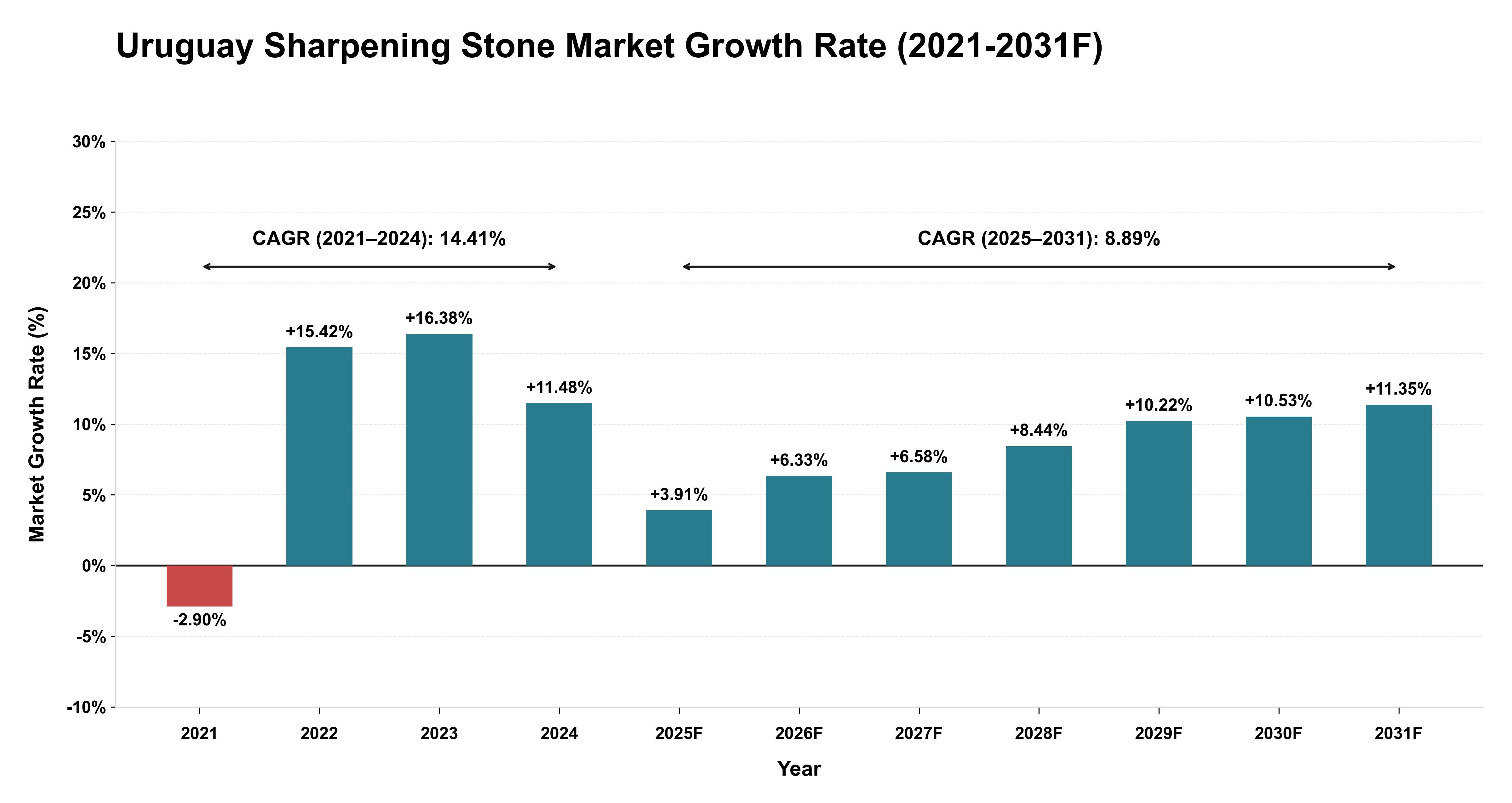 Uruguay Sharpening Stone Market Year-wise Growth Rate (2021-2031F)