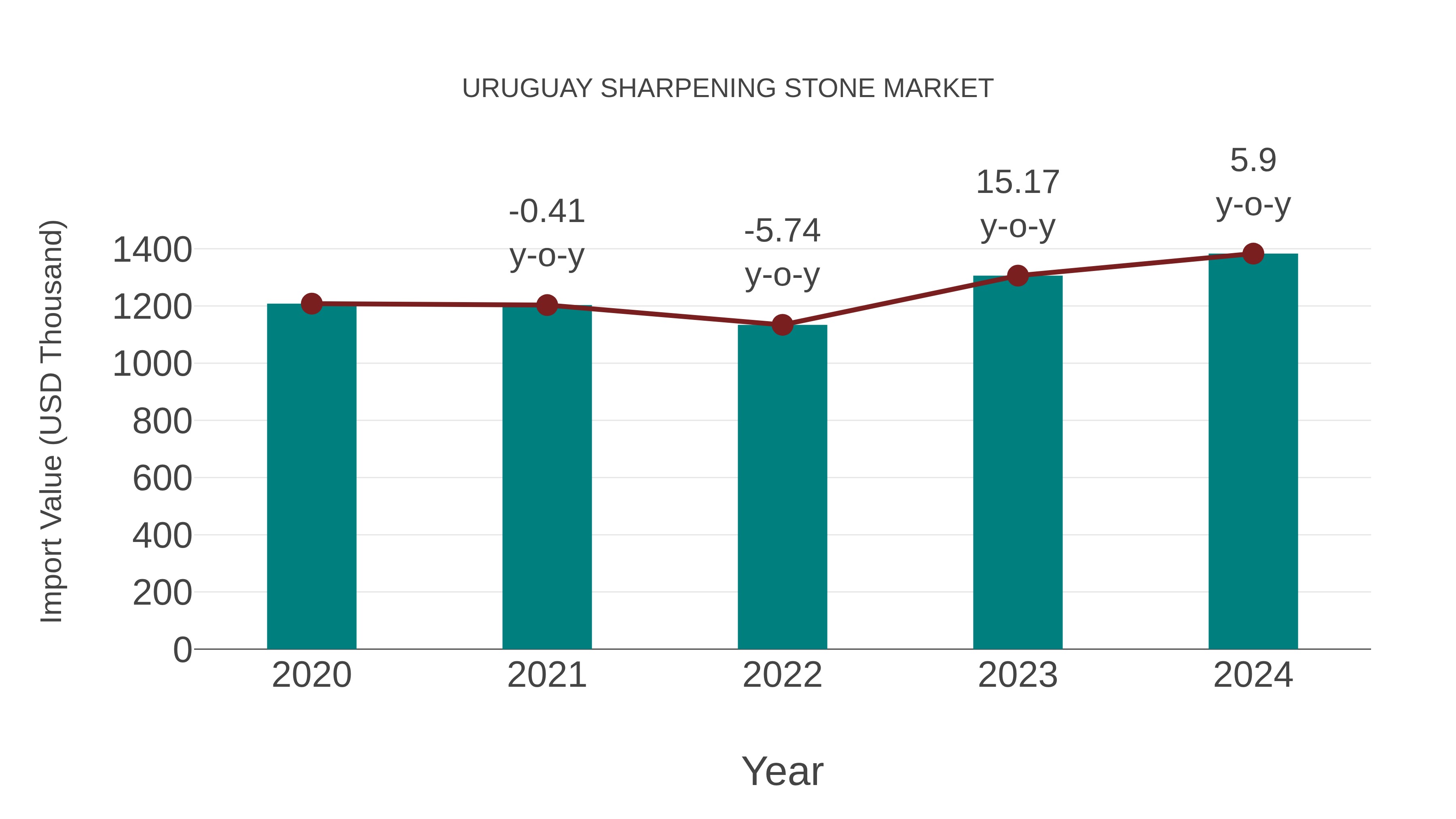  Uruguay Sharpening Stone Market: Import Trend Analysis