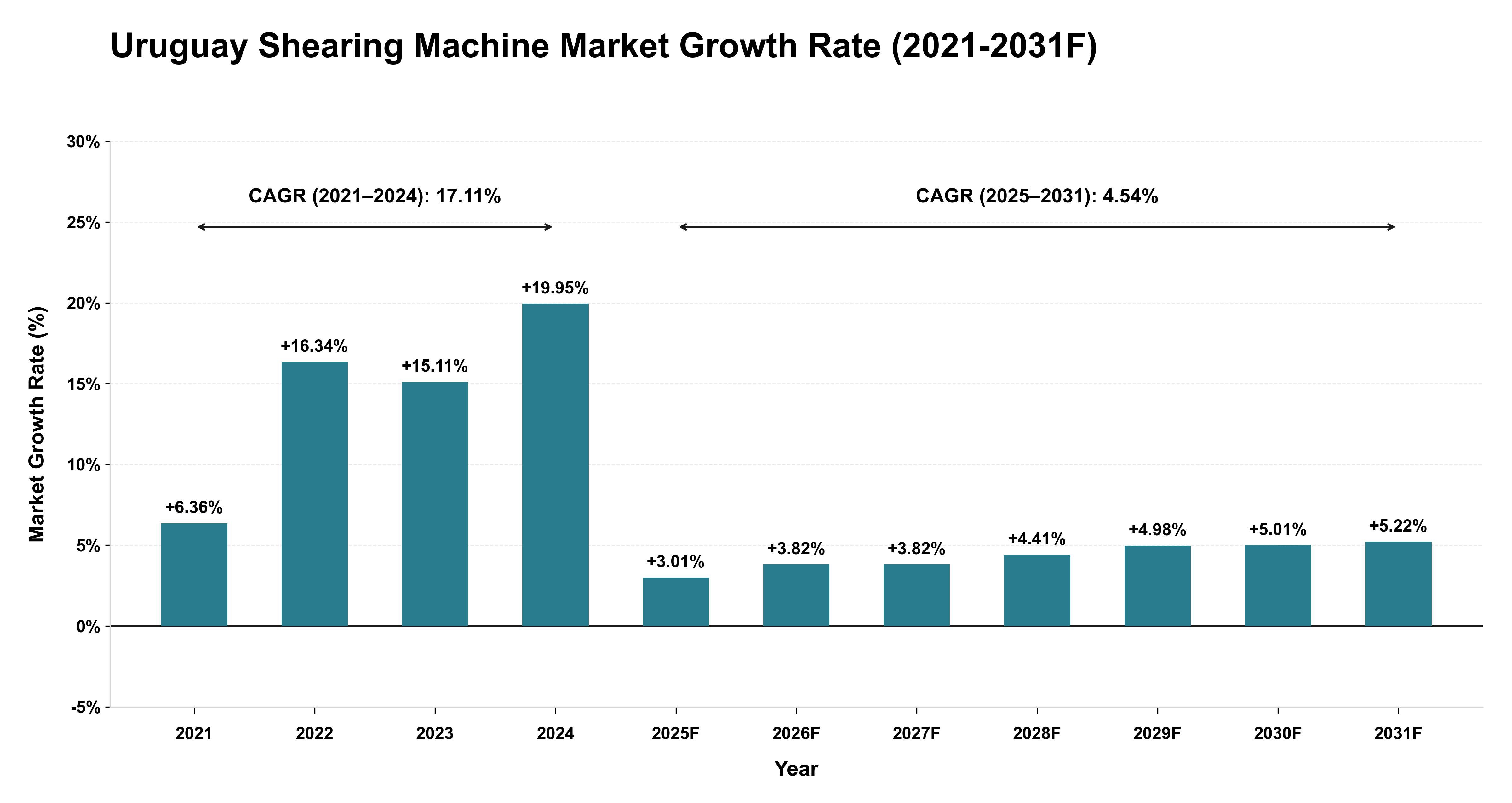 Uruguay Shearing Machine Market Year-wise Growth Rate (2021-2031F)