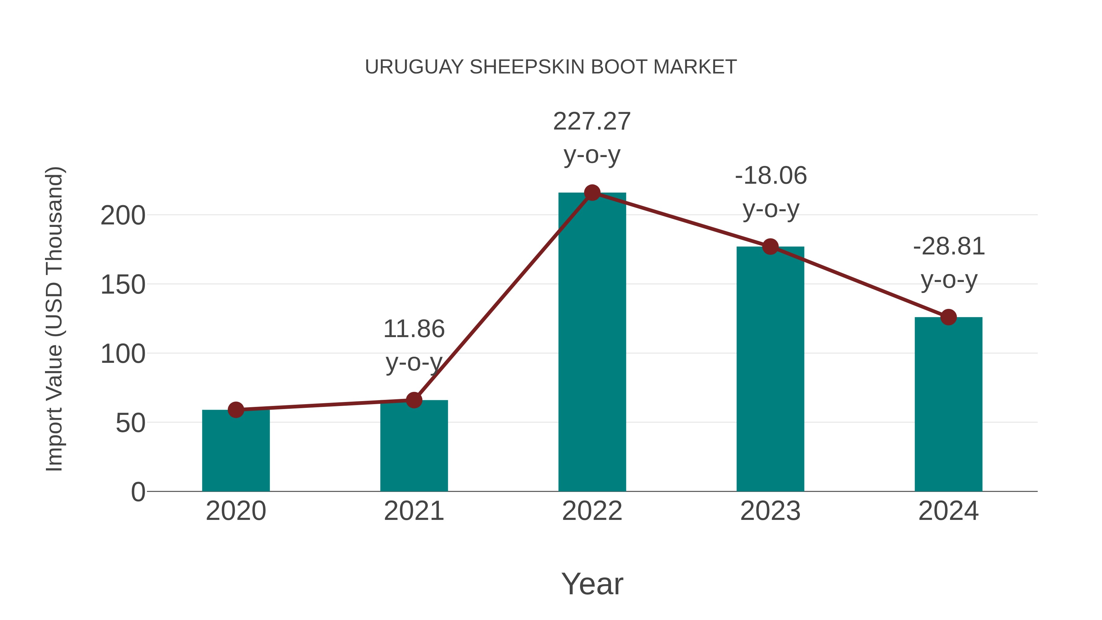  Uruguay Sheepskin Boot Market: Import Trend Analysis