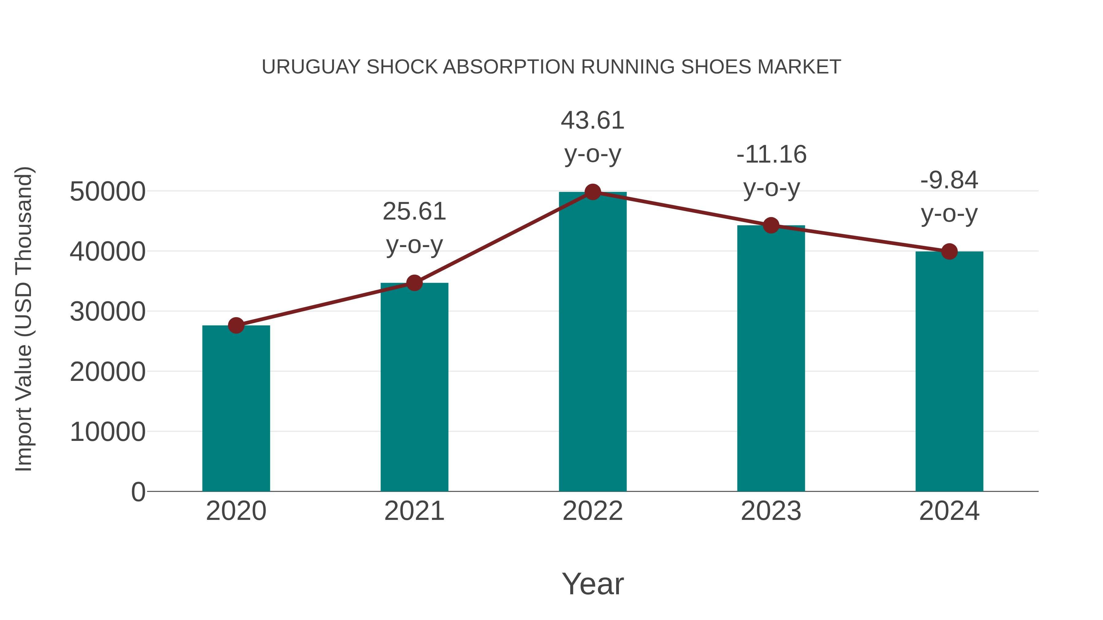  Uruguay Shock Absorption Running Shoes Market: Import Trend Analysis
