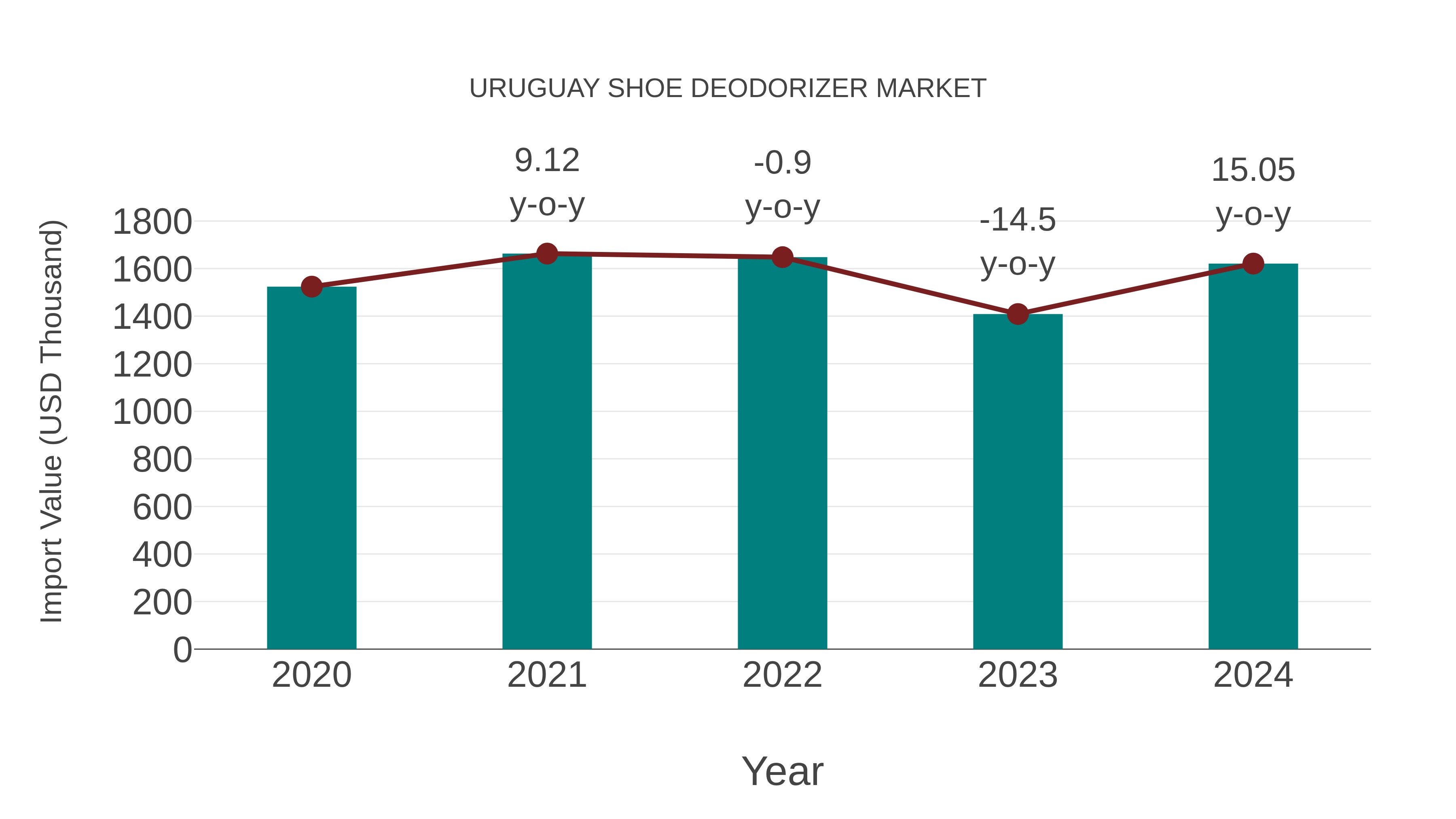  Uruguay Shoe Deodorizer Market: Import Trend Analysis