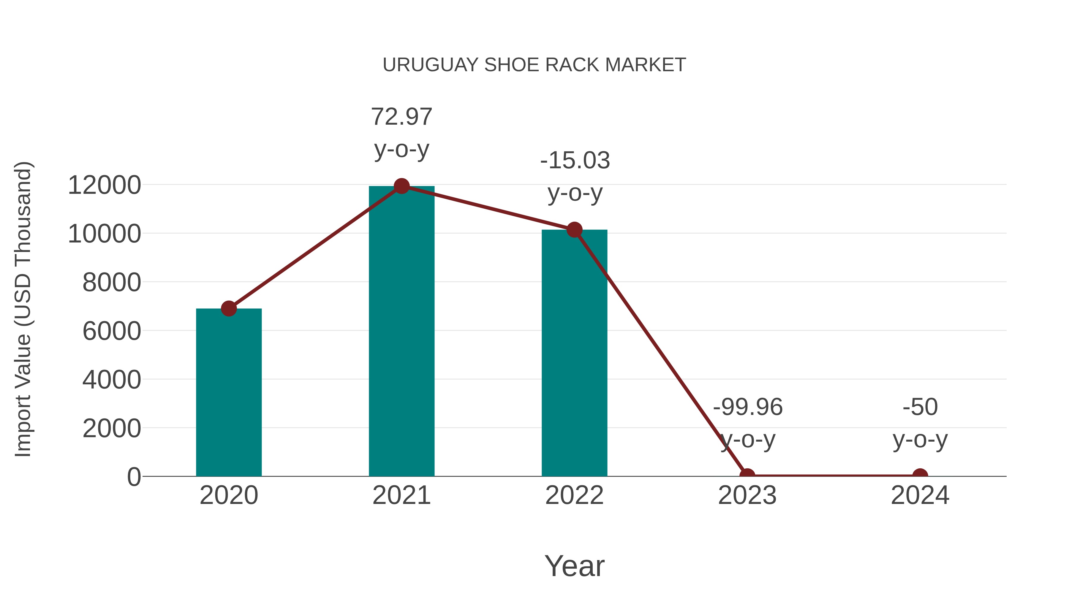  Uruguay Shoe Rack Market: Import Trend Analysis