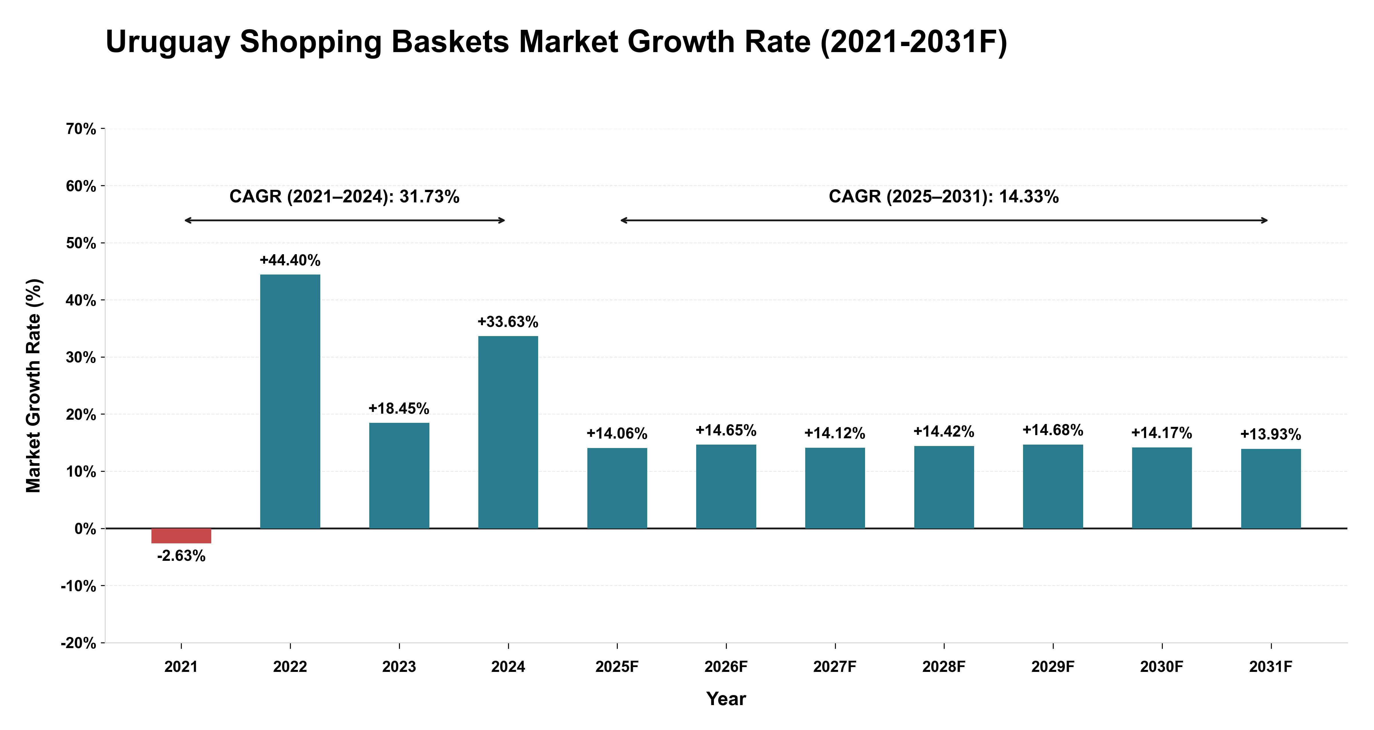 Uruguay Shopping Baskets Market Year-wise Growth Rate (2021-2031F)