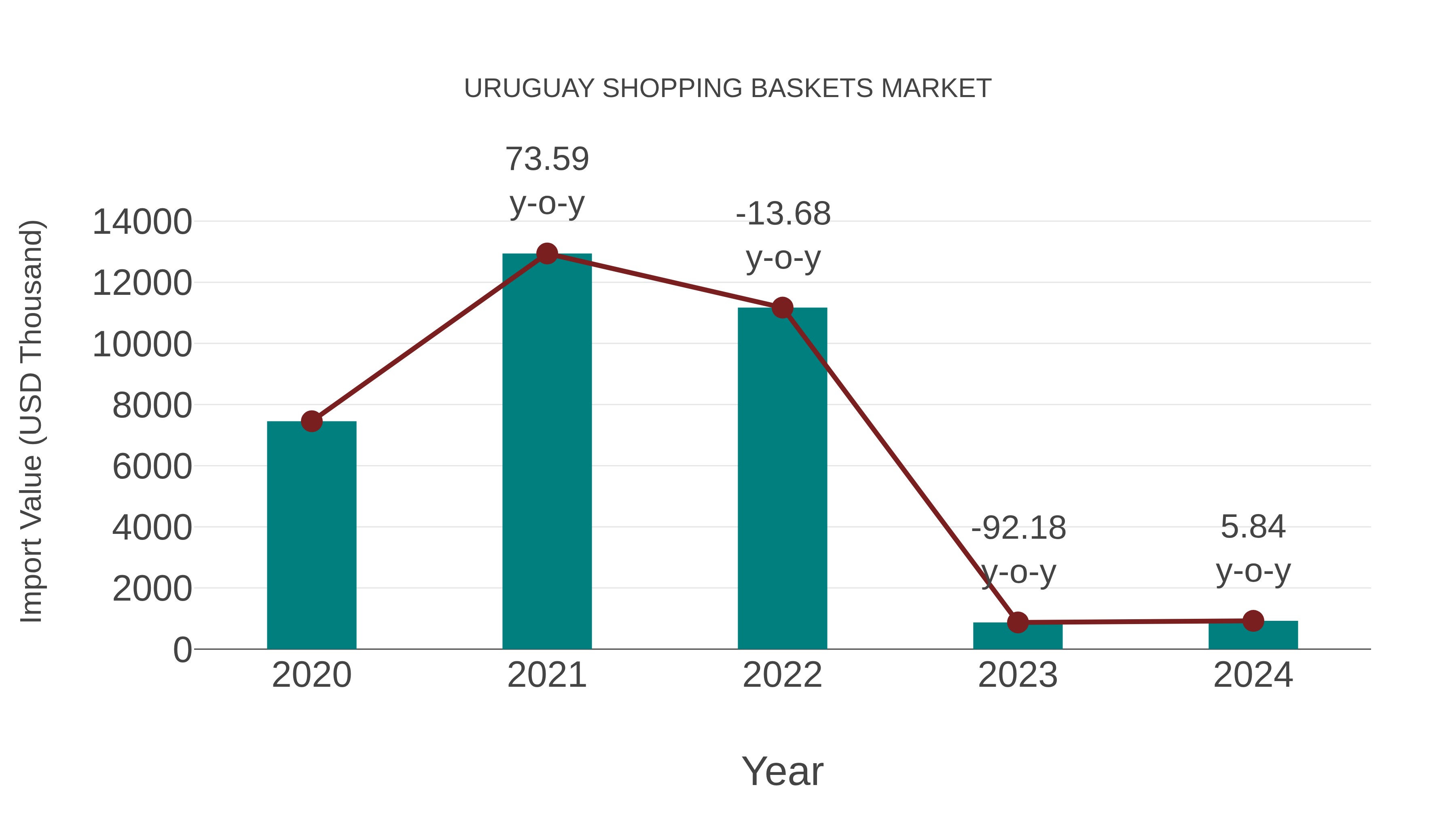 Uruguay Shopping Baskets Market: Import Trend Analysis