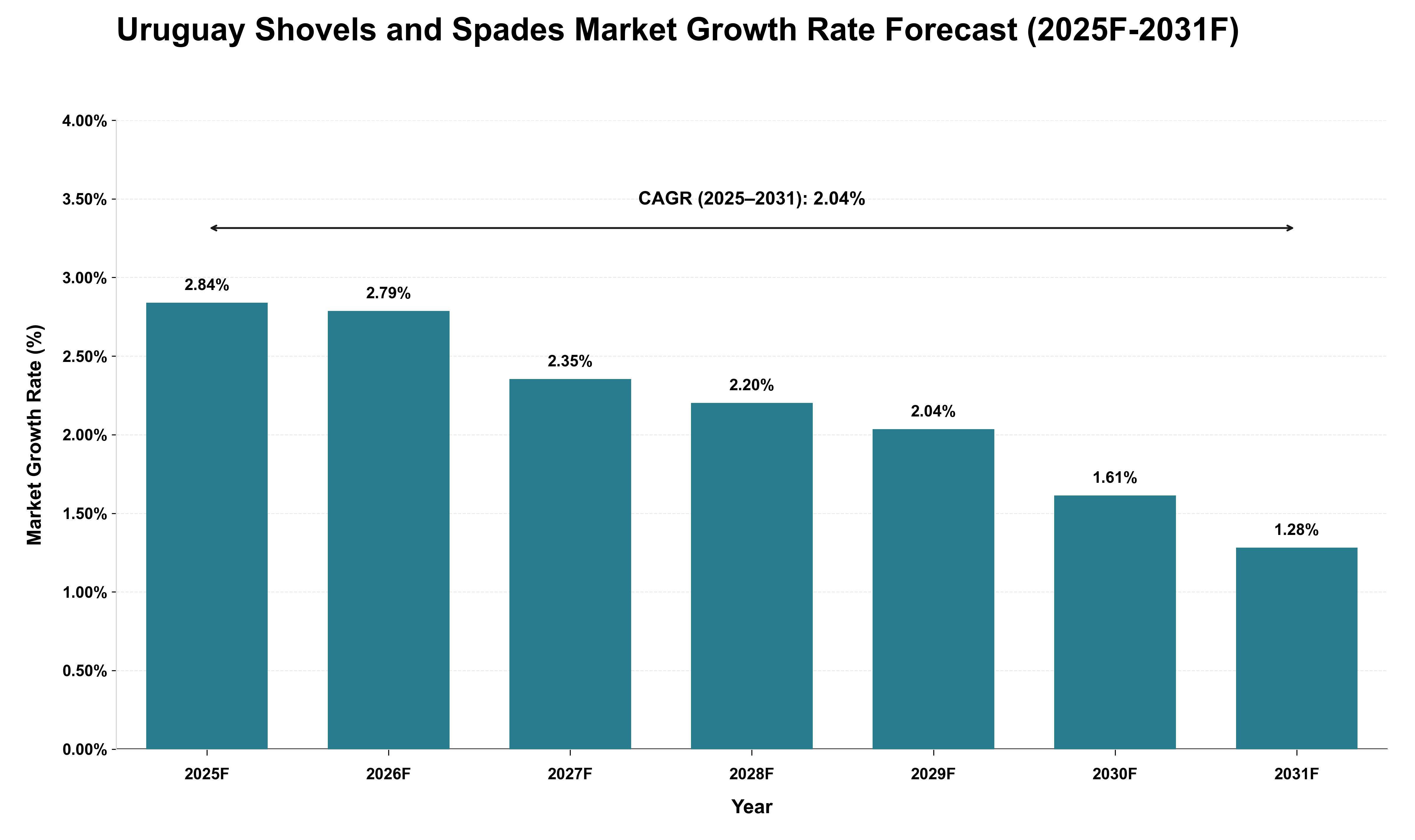 Uruguay Shovels and Spades Market Growth Rate Analysis (2025 - 2031)