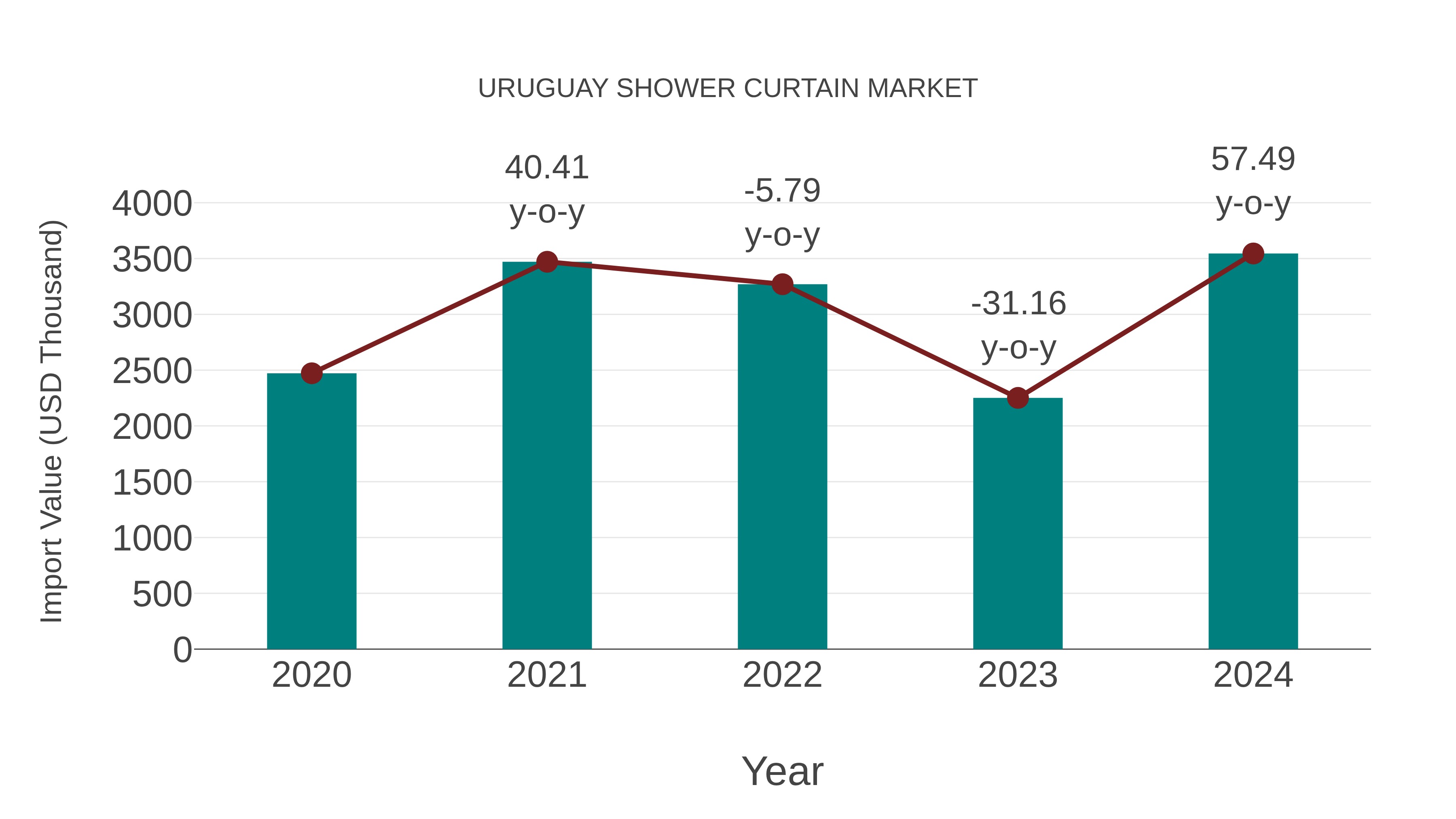  Uruguay Shower Curtain Market: Import Trend Analysis