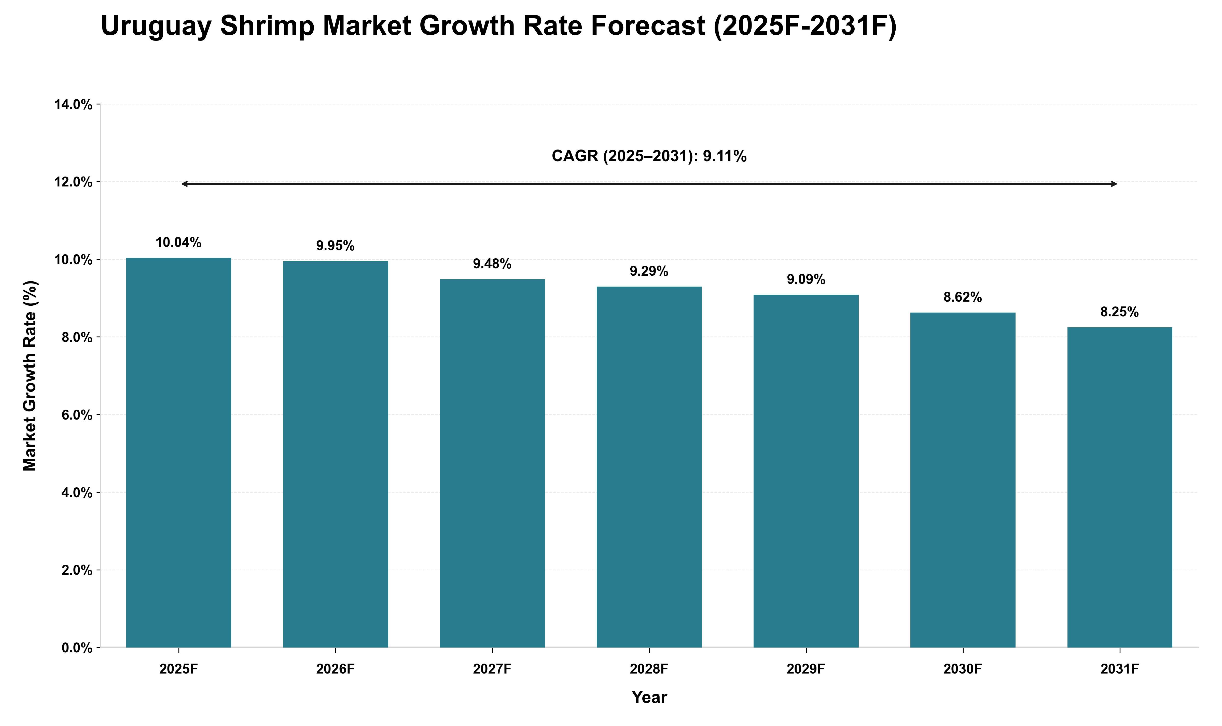 Uruguay Shrimp Market Growth Rate Analysis (2025 - 2031)