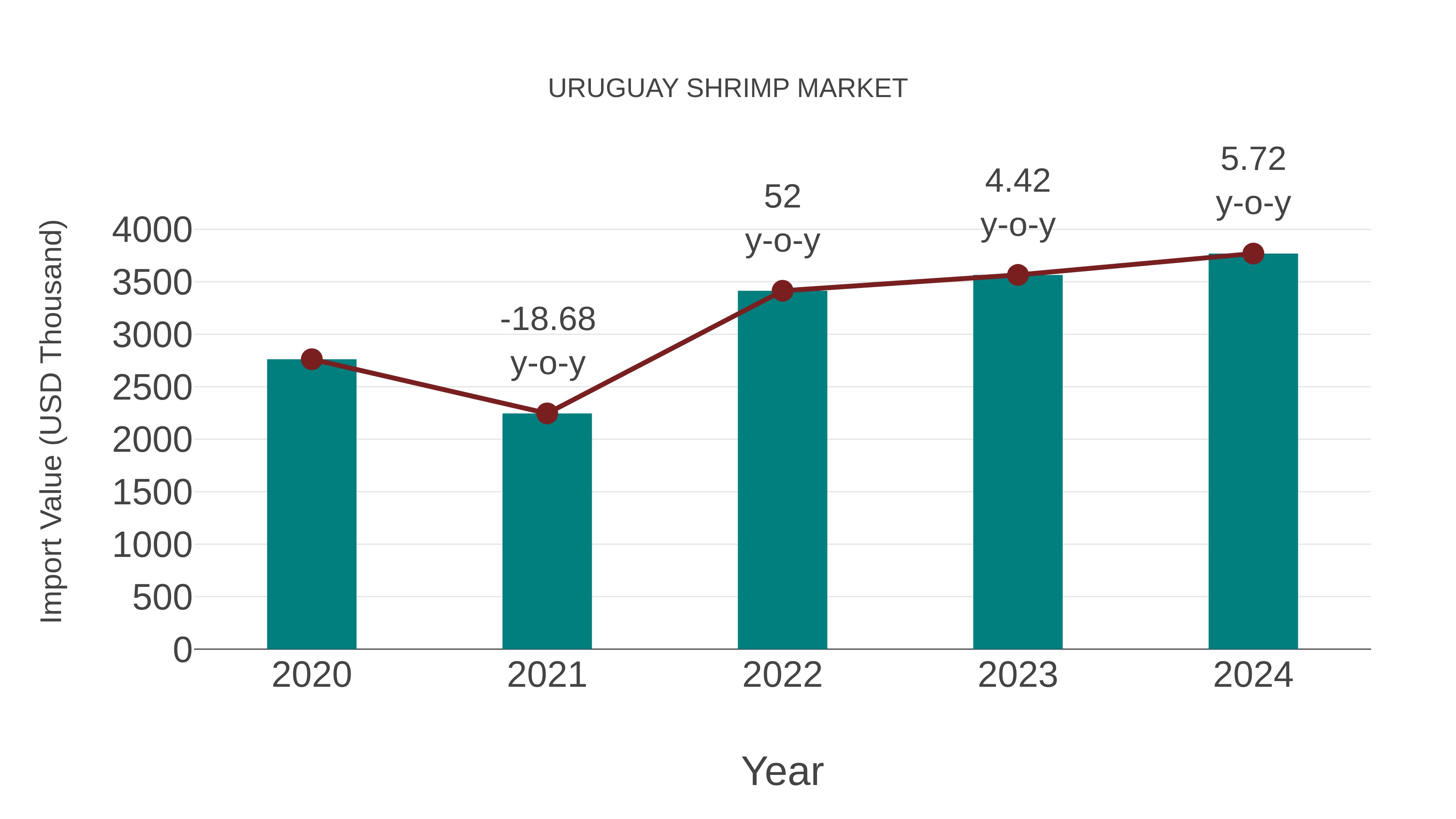  Uruguay Shrimp Market: Import Trend Analysis