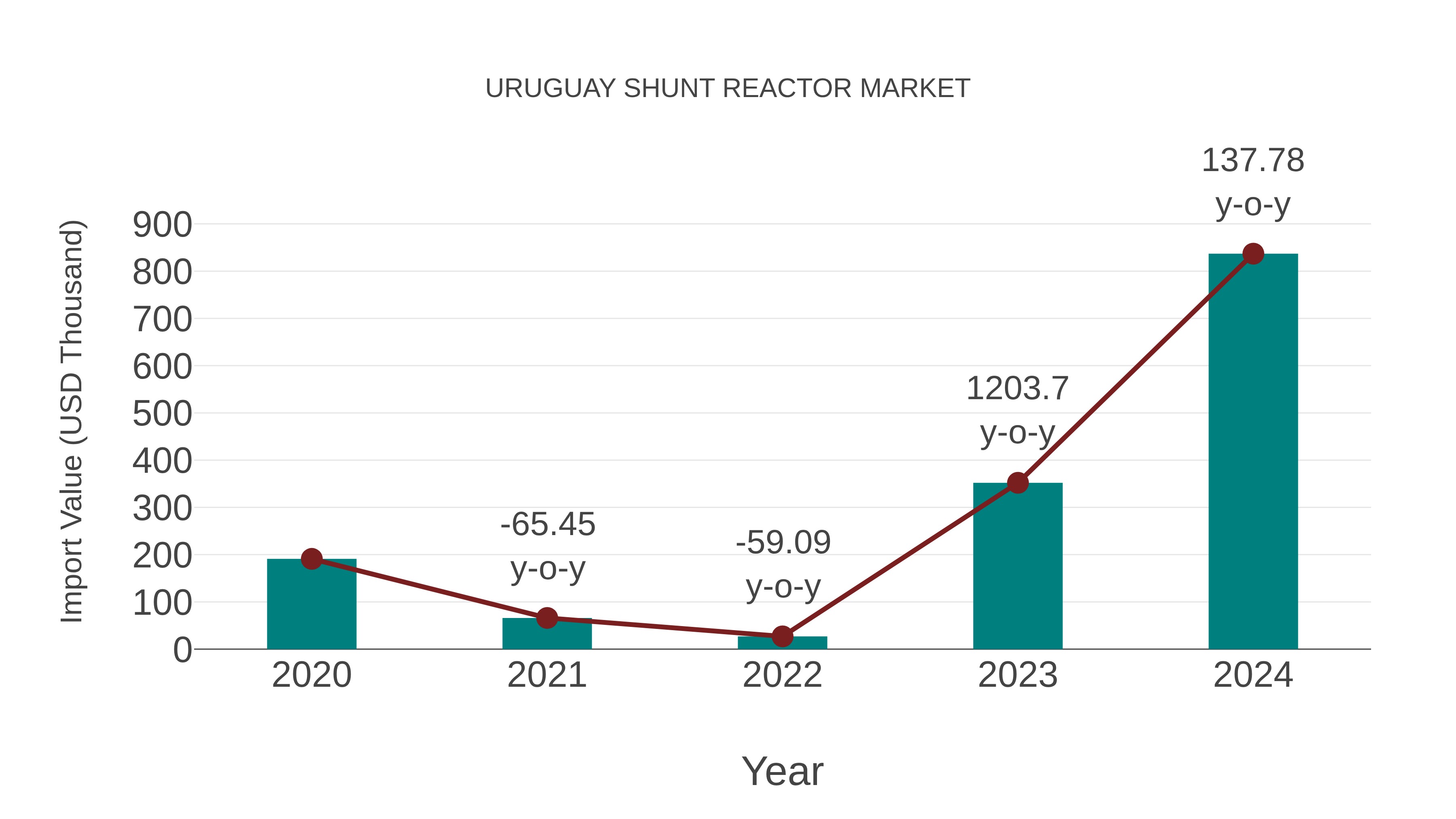  Uruguay Shunt Reactor Market: Import Trend Analysis
