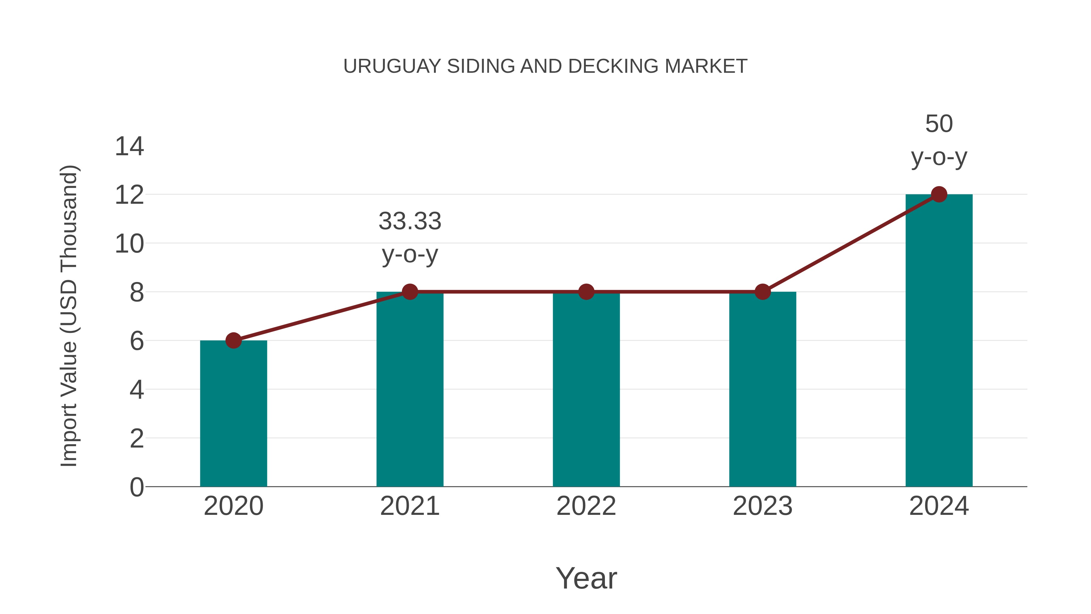  Uruguay Siding and Decking Market: Import Trend Analysis