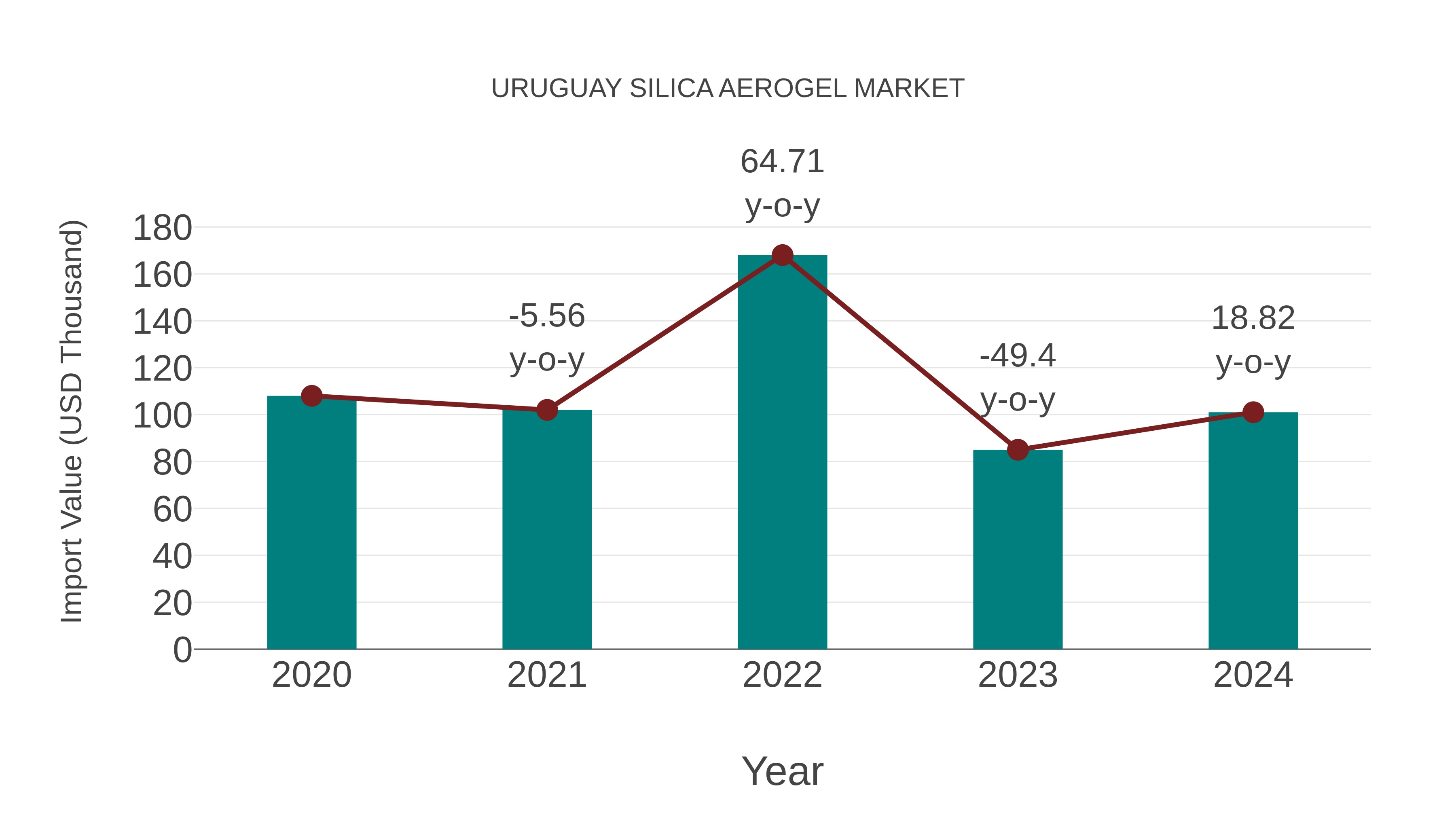 Uruguay Silica Aerogel Market: Import Trend Analysis