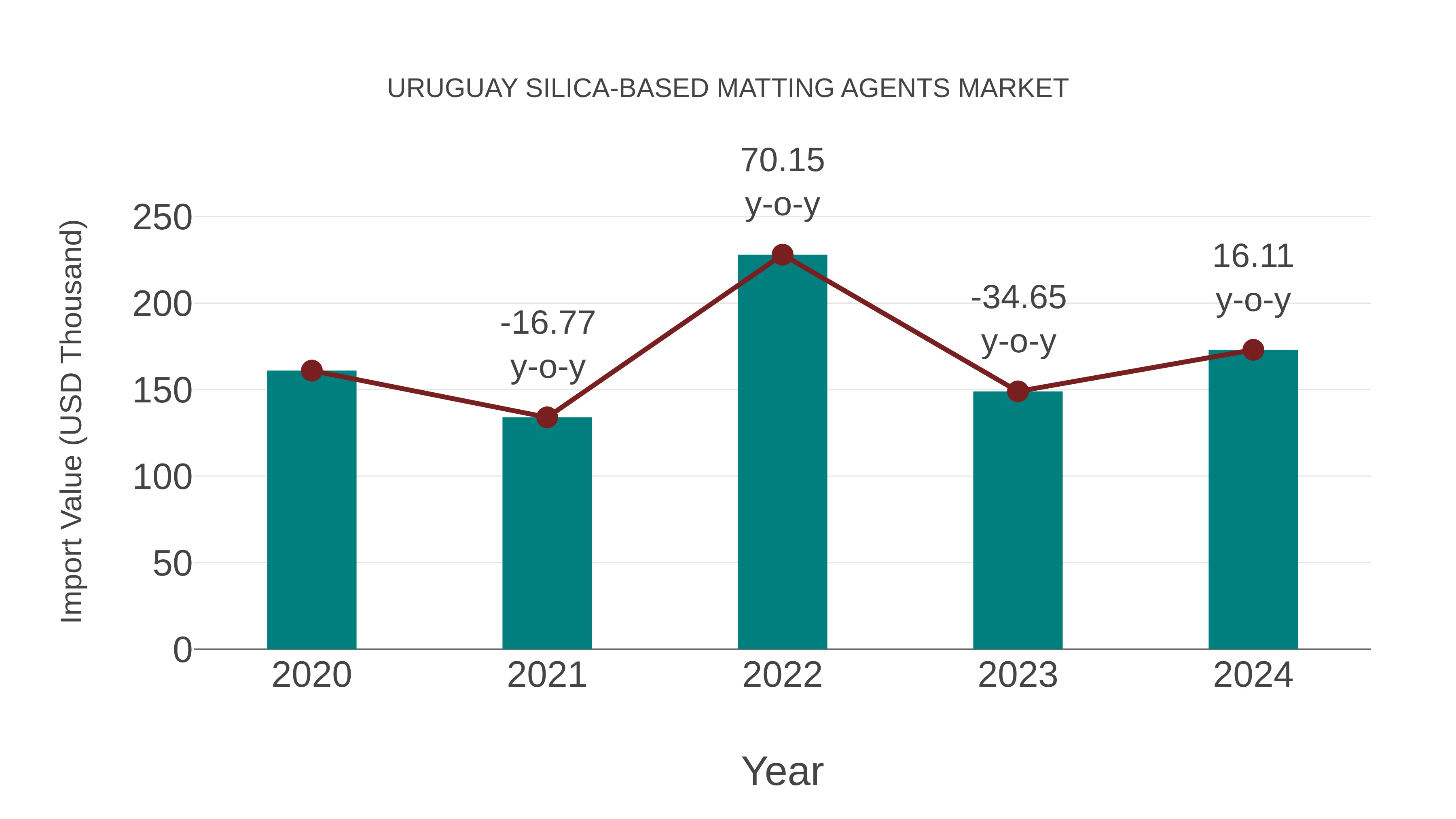  Uruguay Silica-based Matting Agents Market: Import Trend Analysis