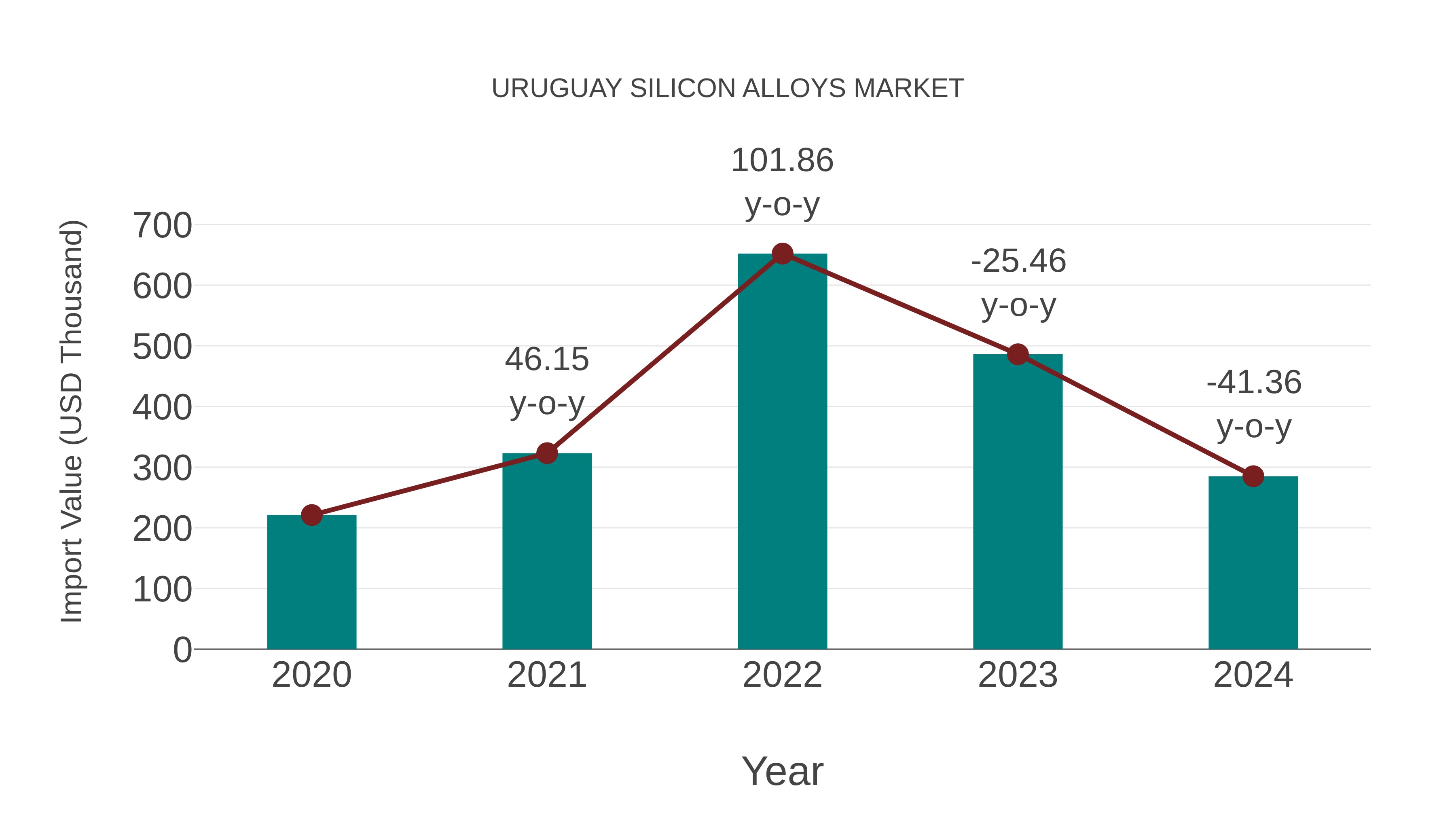  Uruguay Silicon Alloys Market: Import Trend Analysis