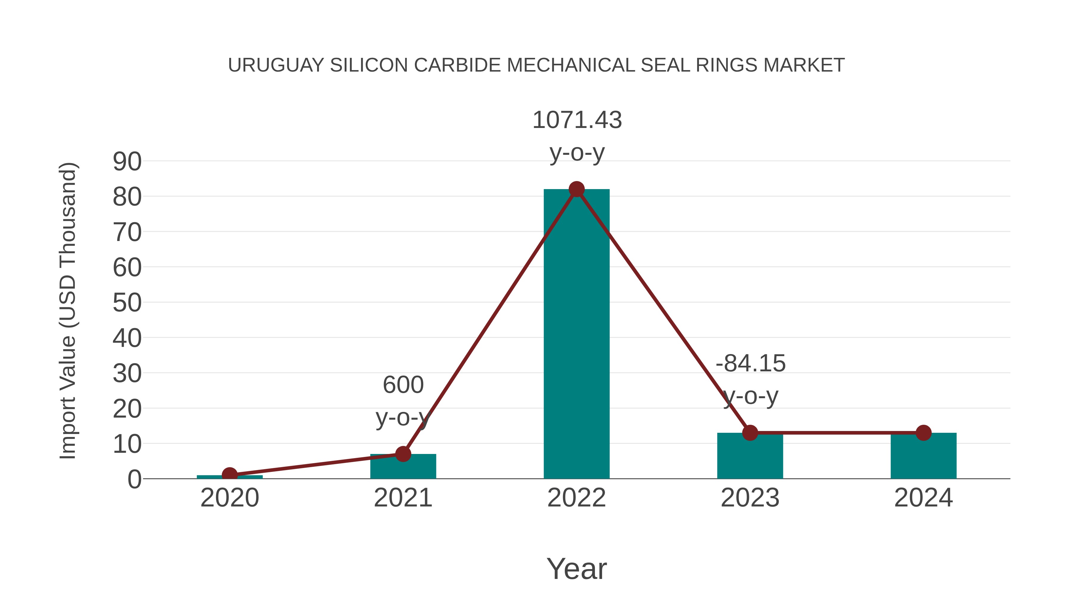  Uruguay Silicon Carbide Mechanical Seal Rings Market: Import Trend Analysis