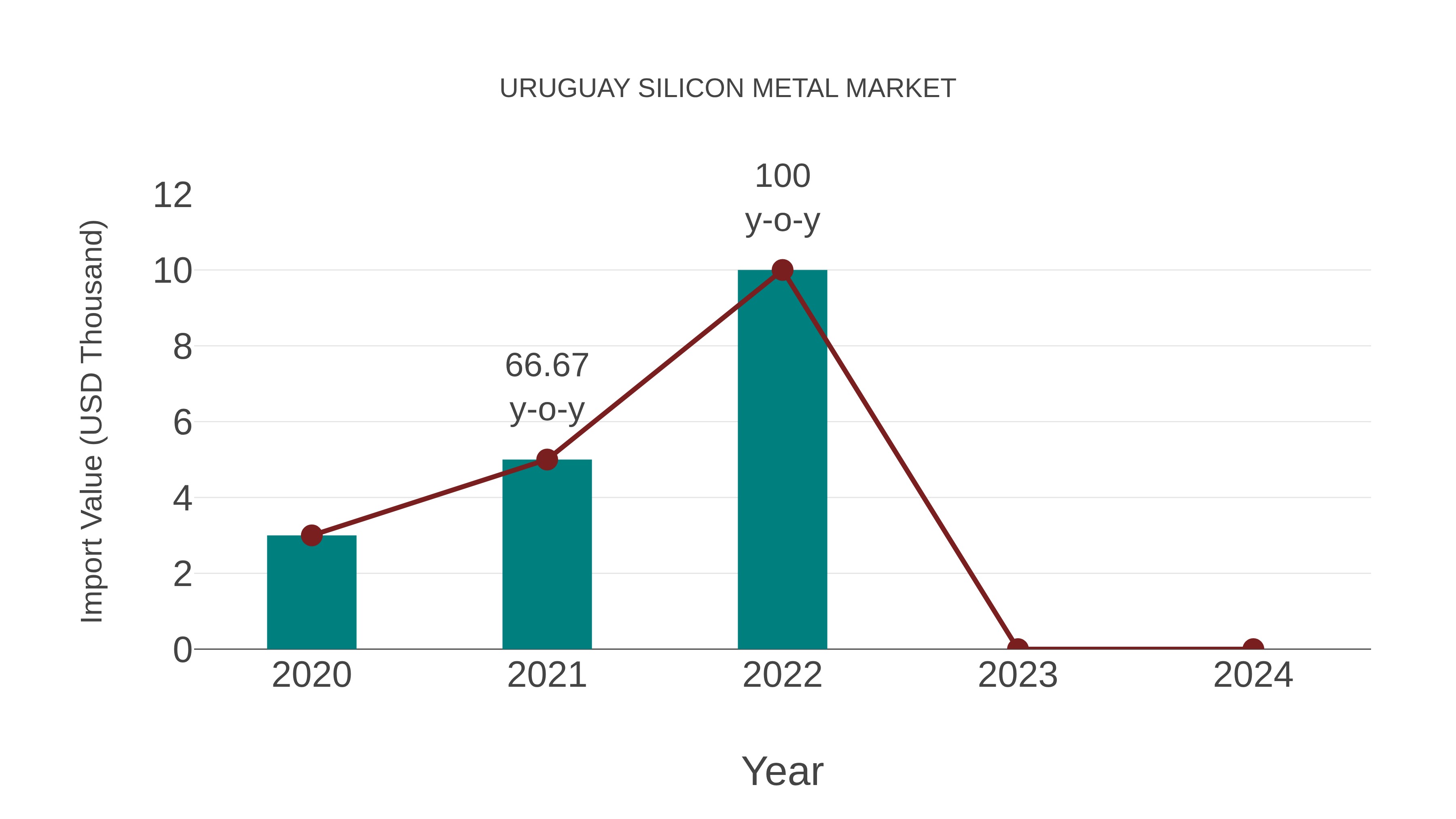  Uruguay Silicon Metal Market: Import Trend Analysis
