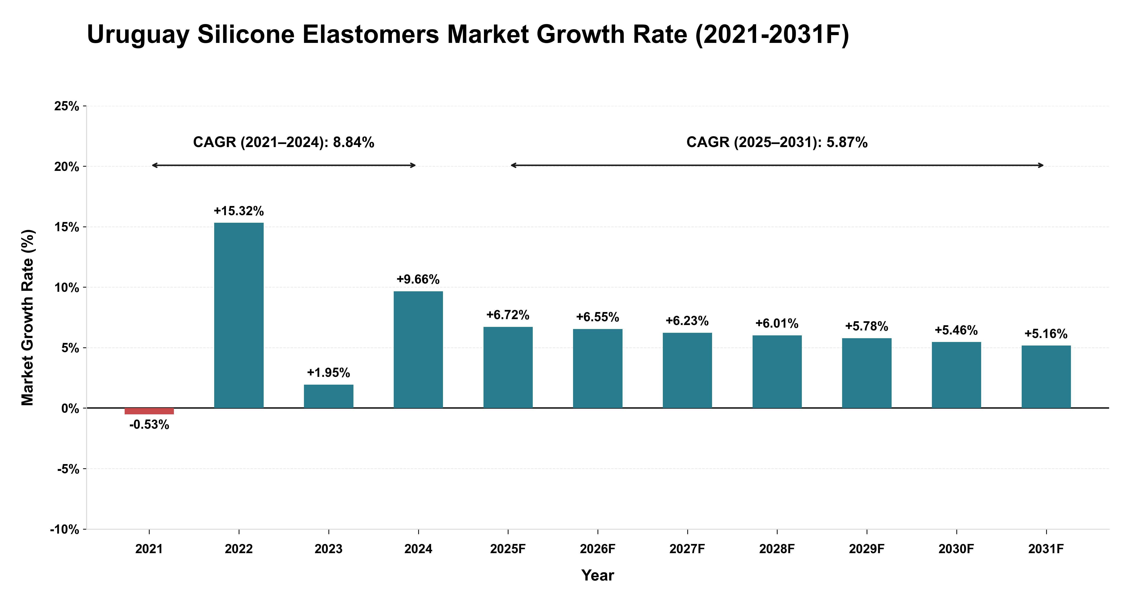 Uruguay Silicone Elastomers Market Year-wise Growth Rate (2021-2031F)