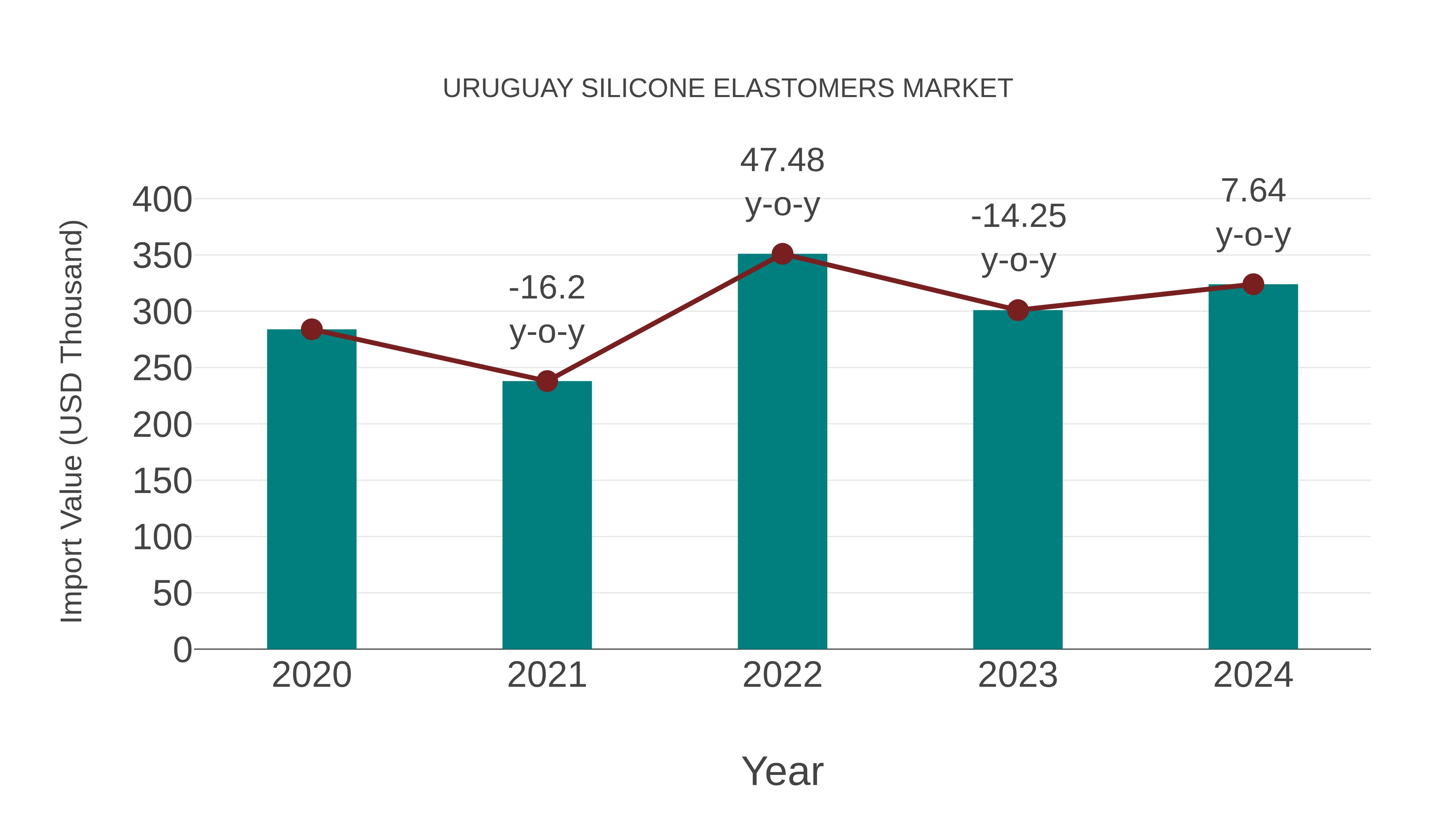  Uruguay Silicone Elastomers Market: Import Trend Analysis
