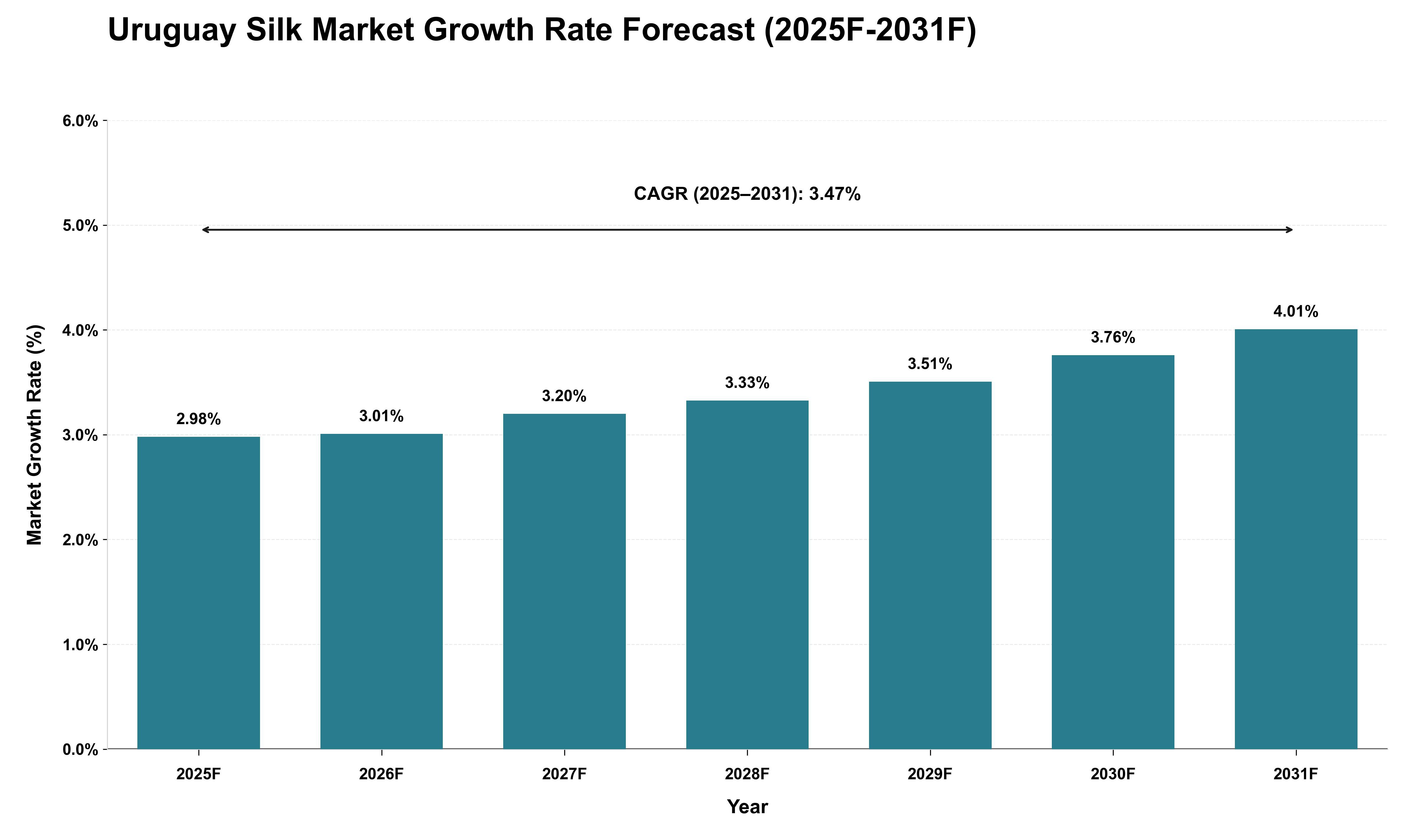 Uruguay Silk Market Growth Rate Analysis (2025 - 2031)