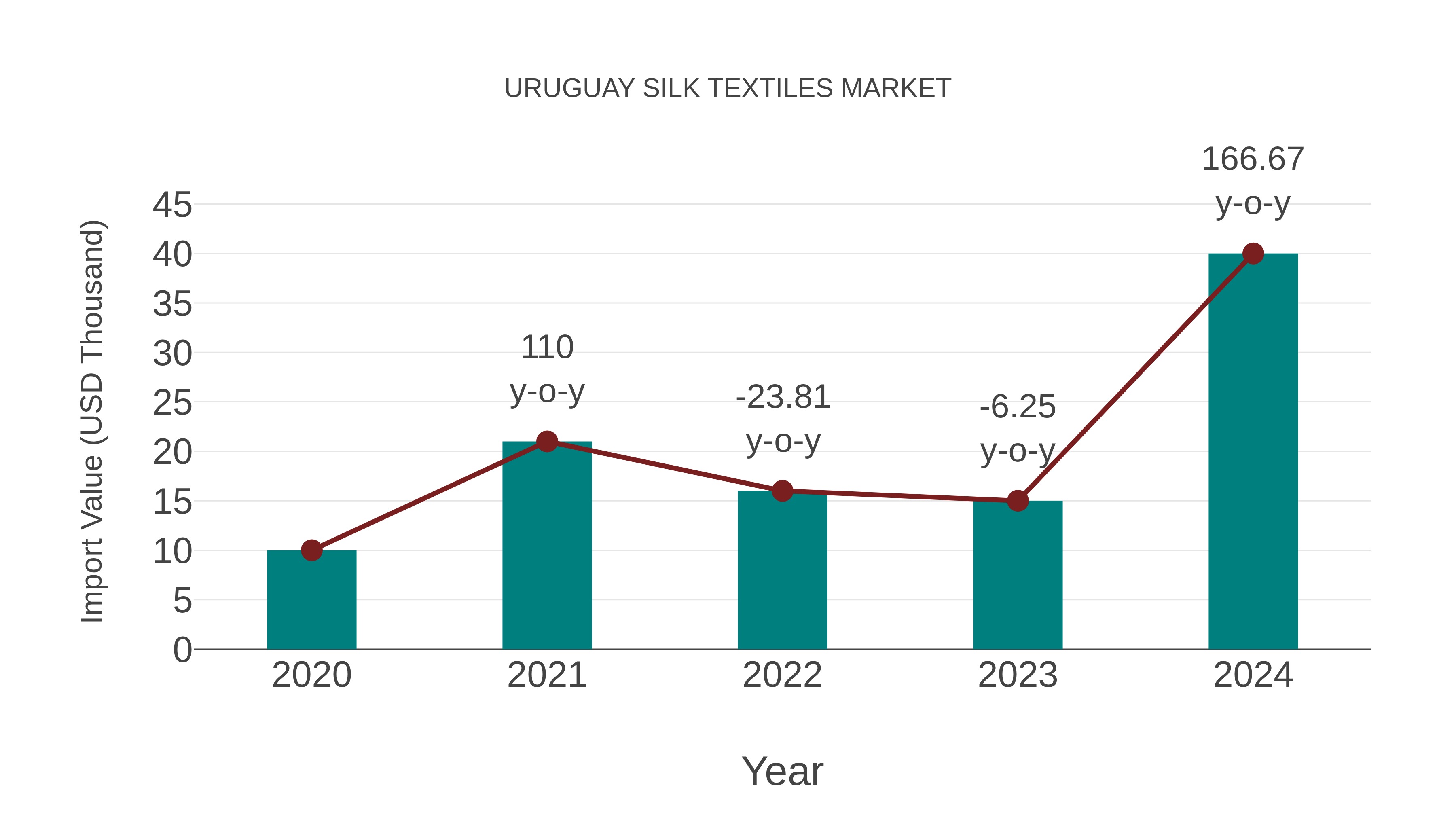  Uruguay Silk Textiles Market: Import Trend Analysis