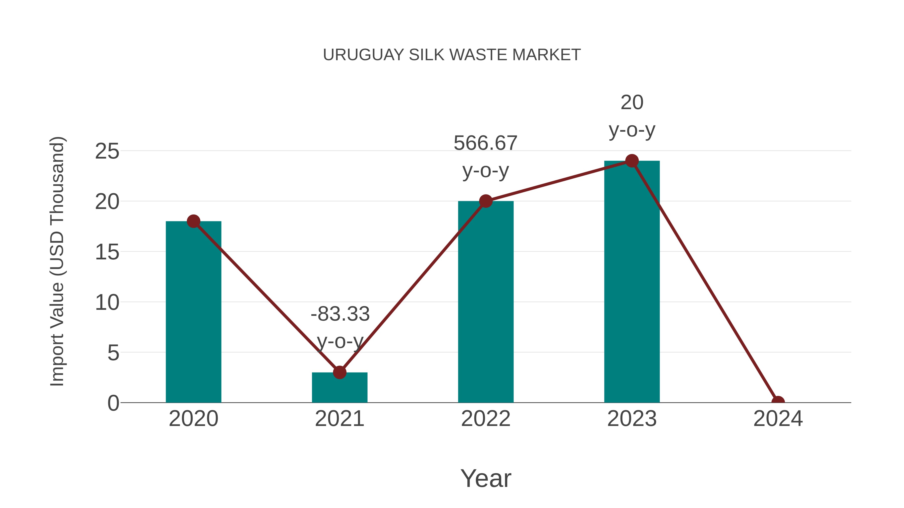  Uruguay Silk Waste Market: Import Trend Analysis