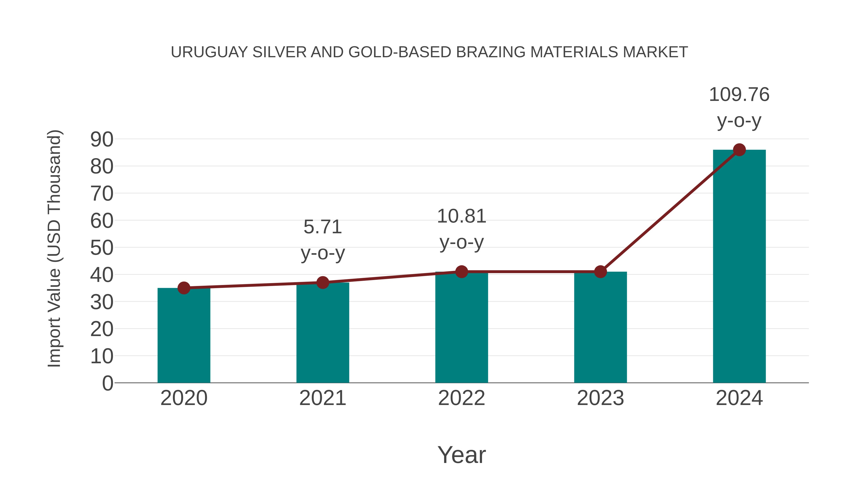  Uruguay Silver and Gold-based Brazing Materials Market: Import Trend Analysis