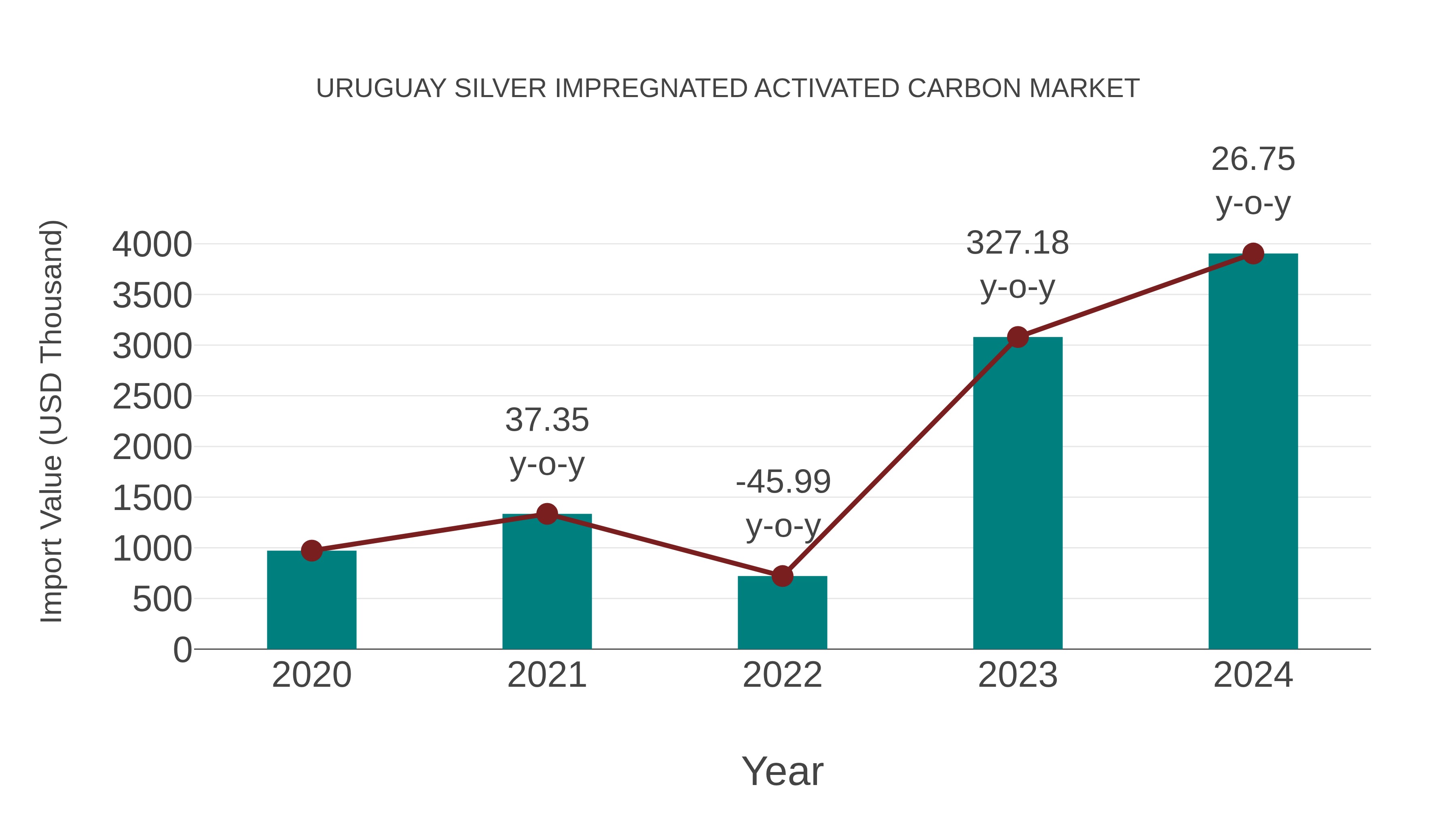  Uruguay Silver Impregnated Activated Carbon Market: Import Trend Analysis